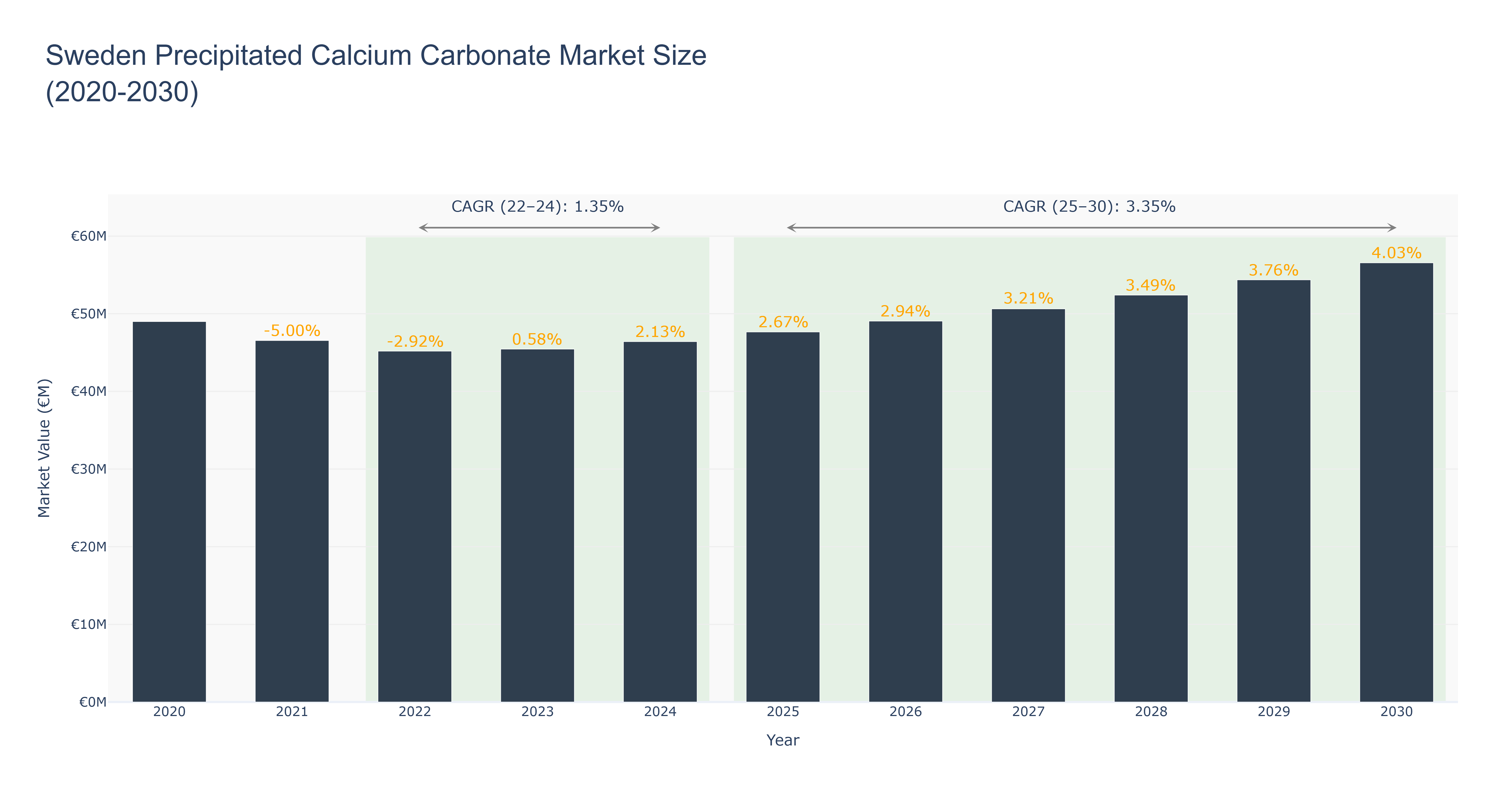 Sweden Precipitated Calcium Carbonate Market Size (2020-2030) Size