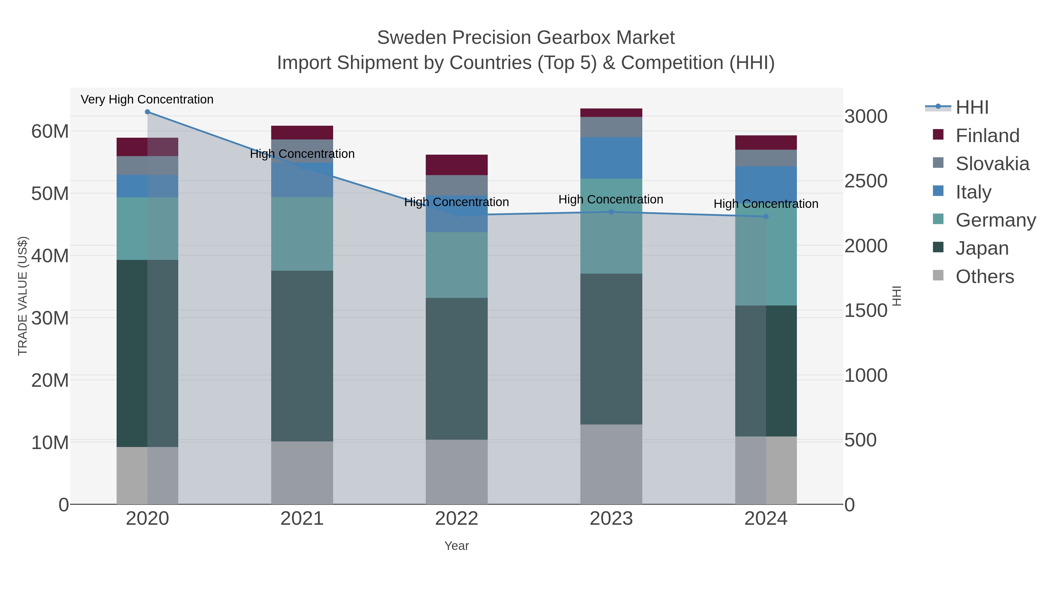 Sweden Precision Gearbox Market Import Shipment by Countries (Top 5) & Competition (HHI)