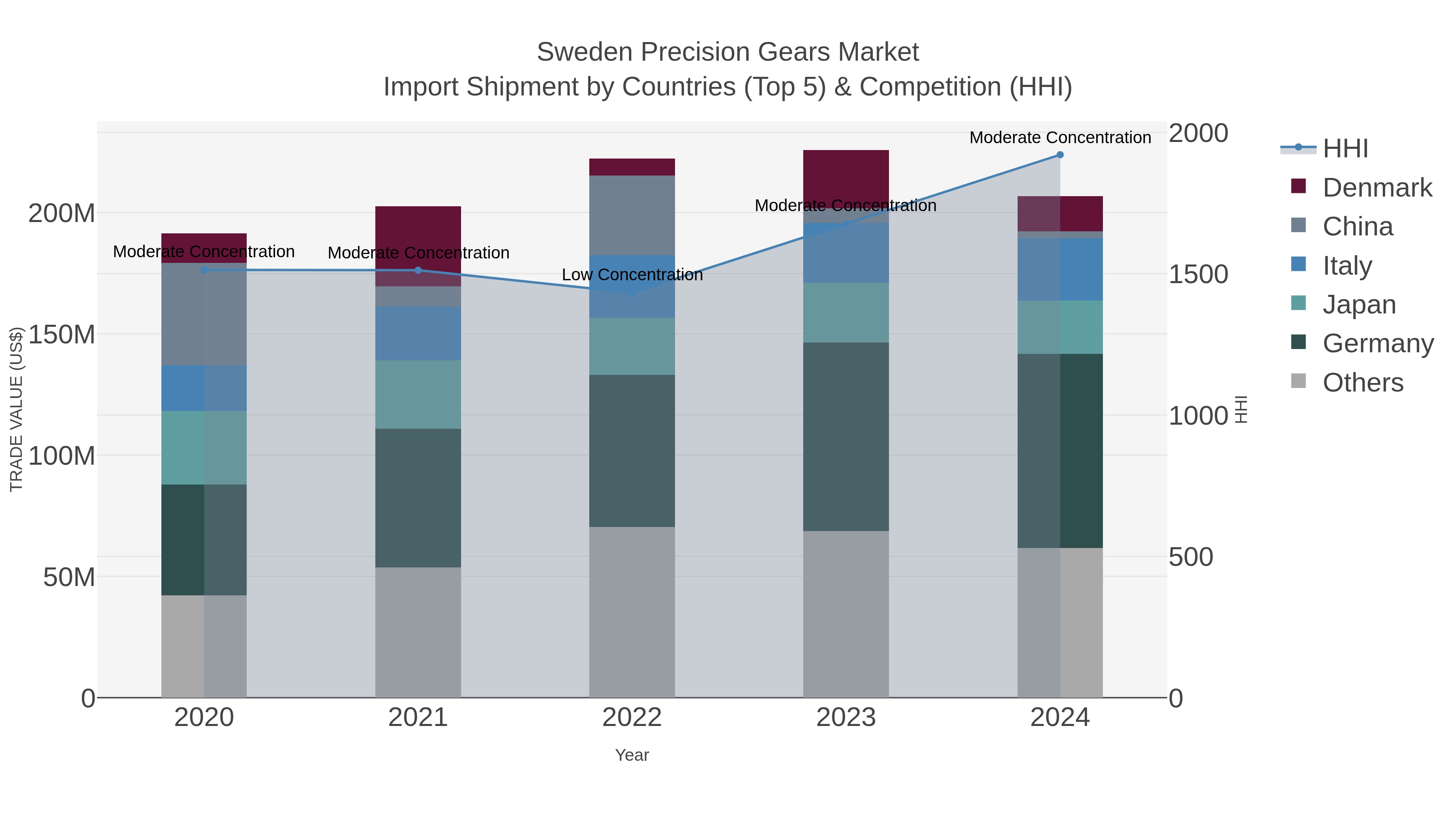 Sweden Precision Gears Market Import Shipment by Countries (Top 5) & Competition (HHI)