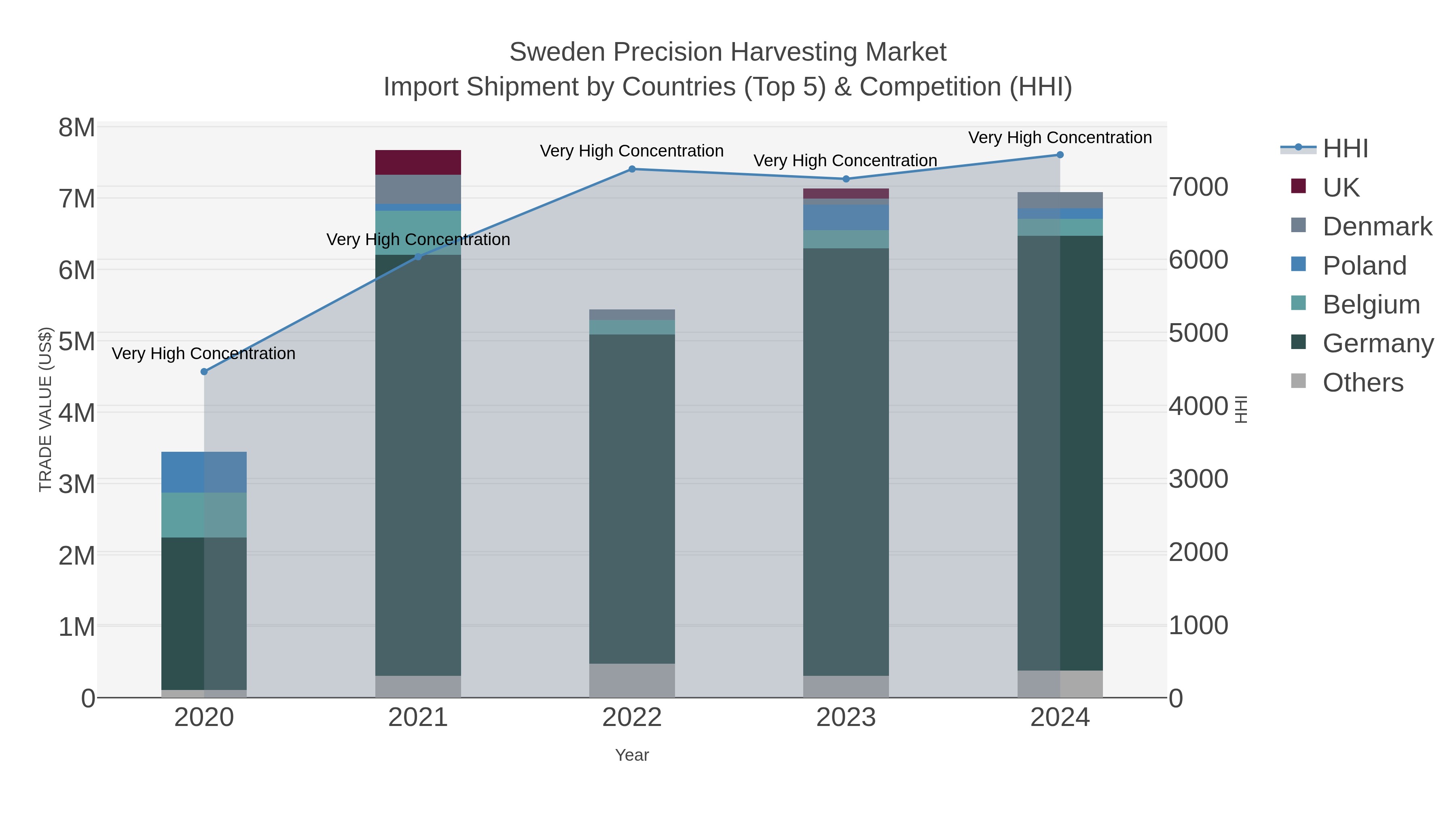 Sweden Precision Harvesting Market Import Shipment by Countries (Top 5) & Competition (HHI)