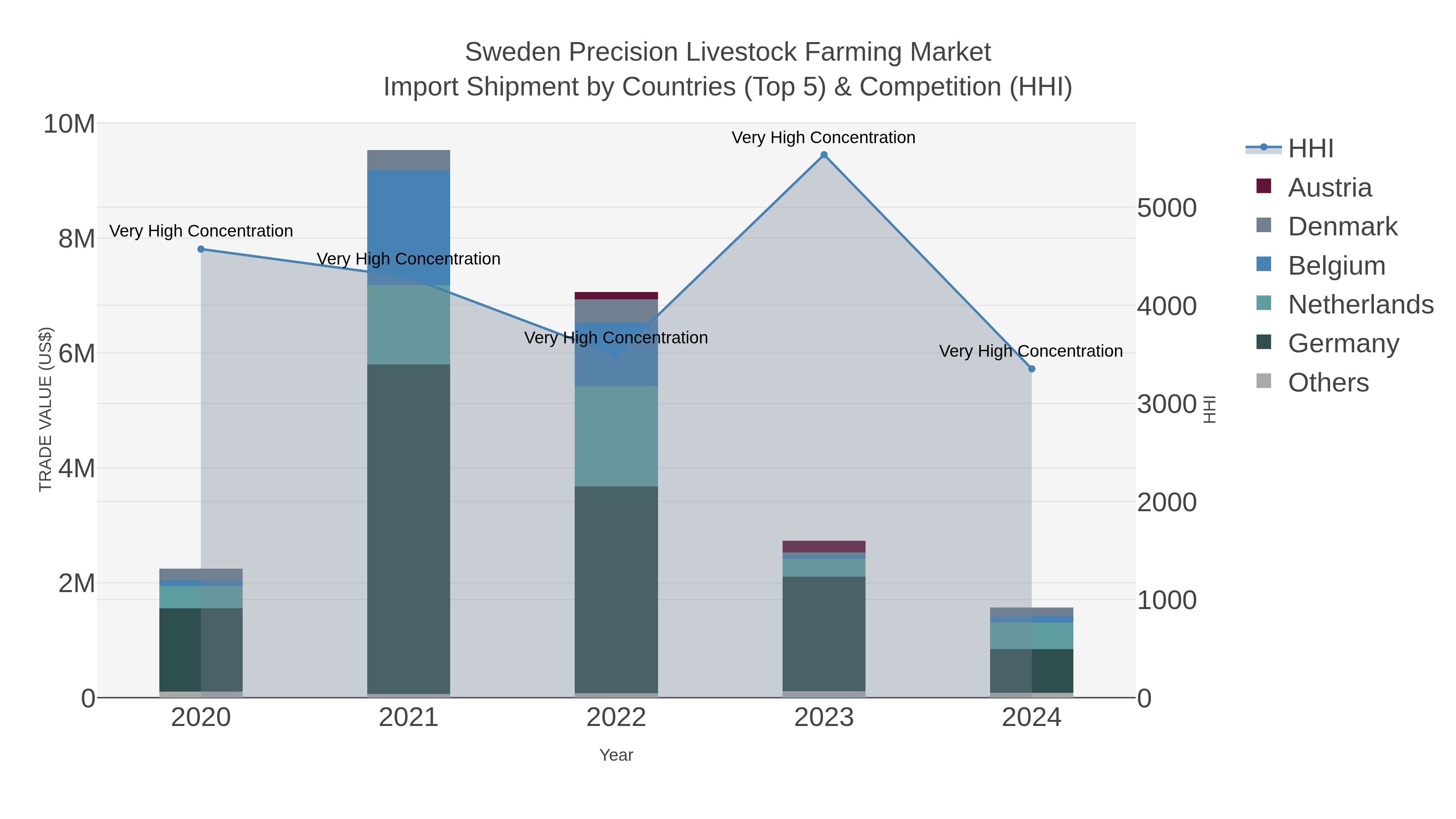 Sweden Precision Livestock Farming Market Import Shipment by Countries (Top 5) & Competition (HHI)