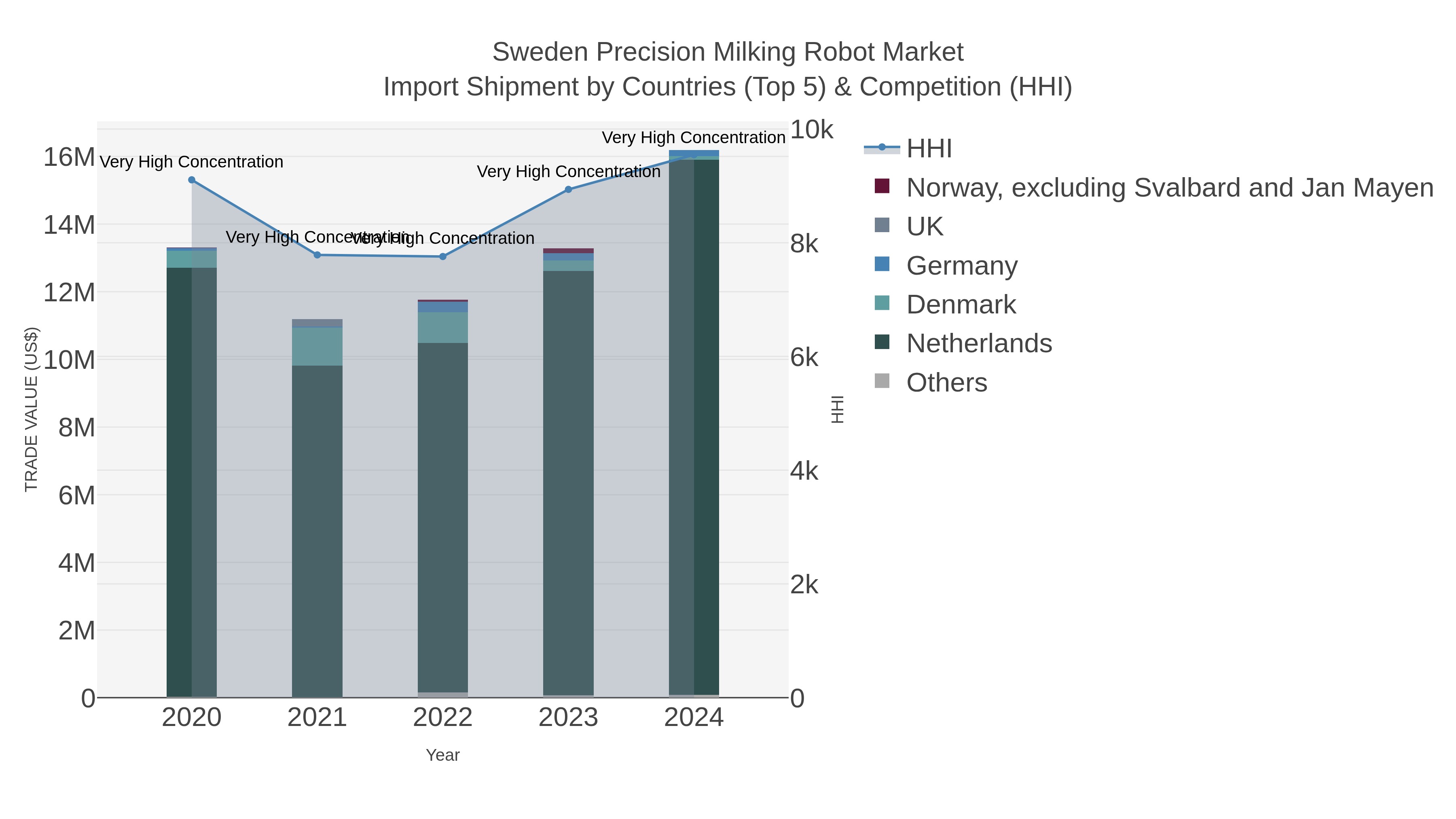 Sweden Precision Milking Robot Market Import Shipment by Countries (Top 5) & Competition (HHI)