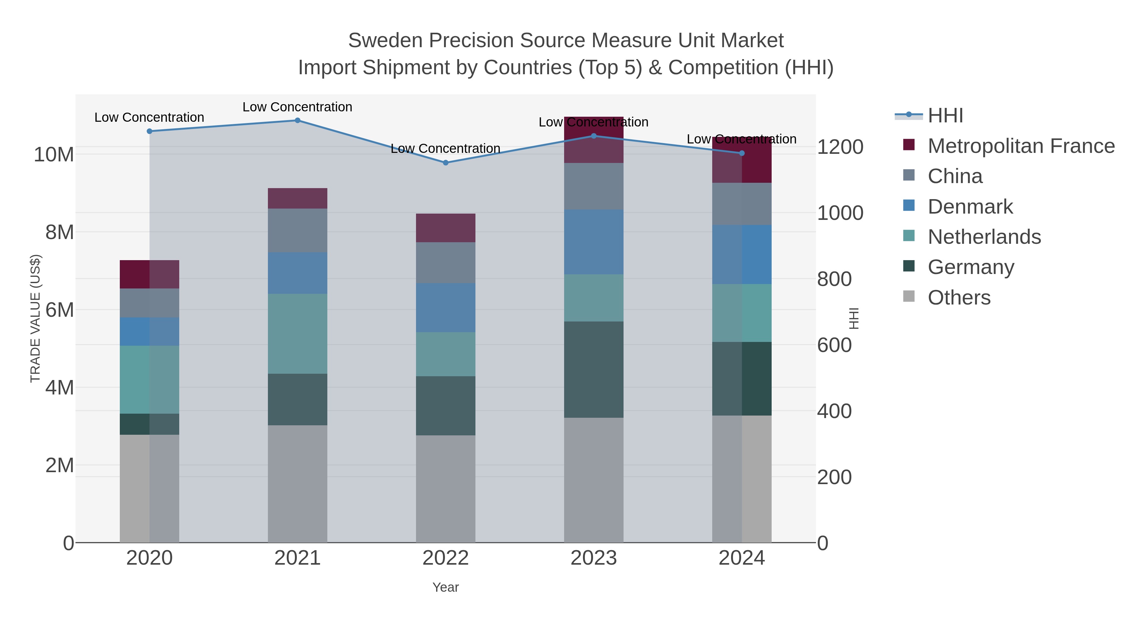 Sweden Precision Source Measure Unit Market Import Shipment by Countries (Top 5) & Competition (HHI)