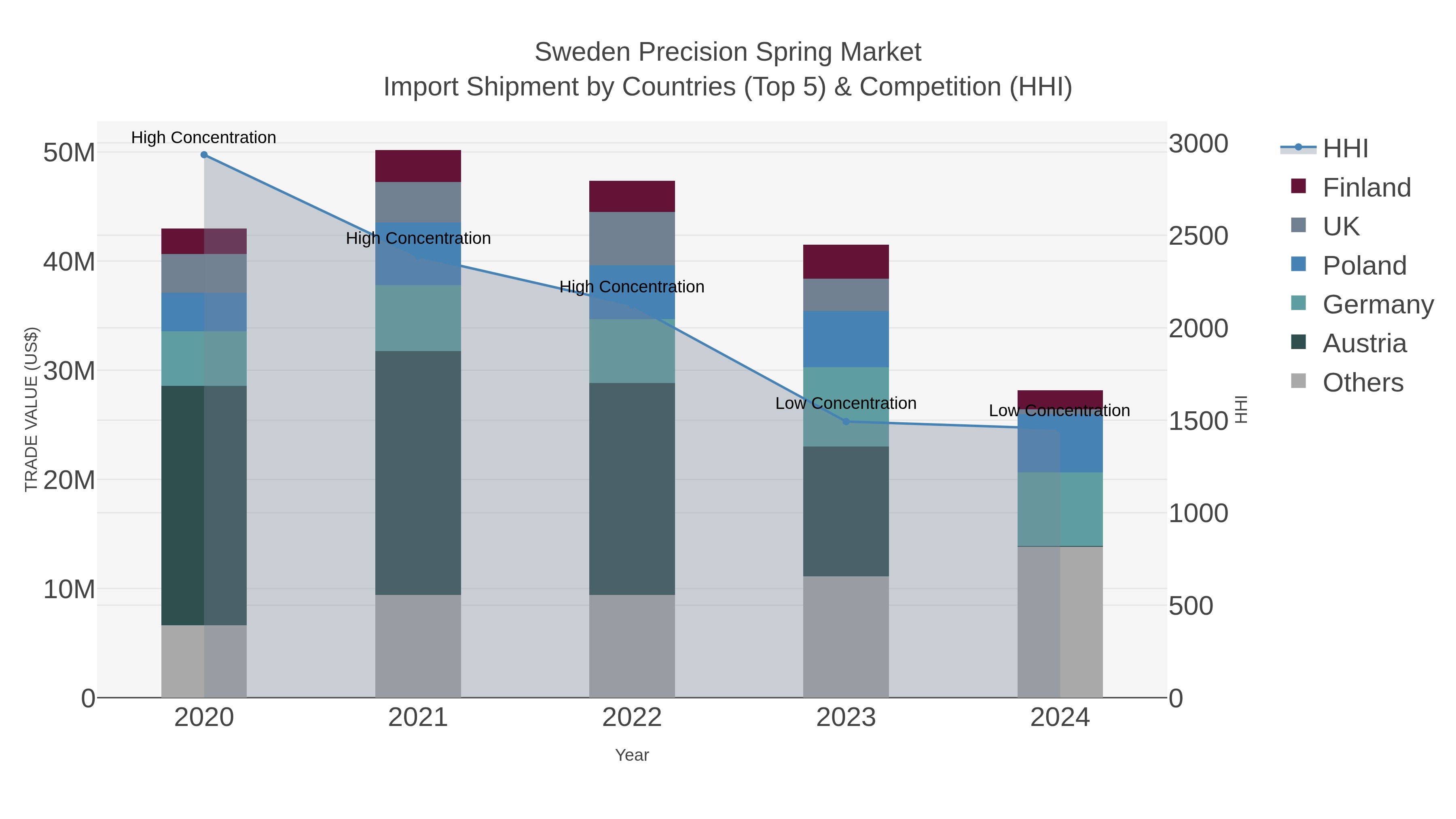 Sweden Precision Spring Market Import Shipment by Countries (Top 5) & Competition (HHI)