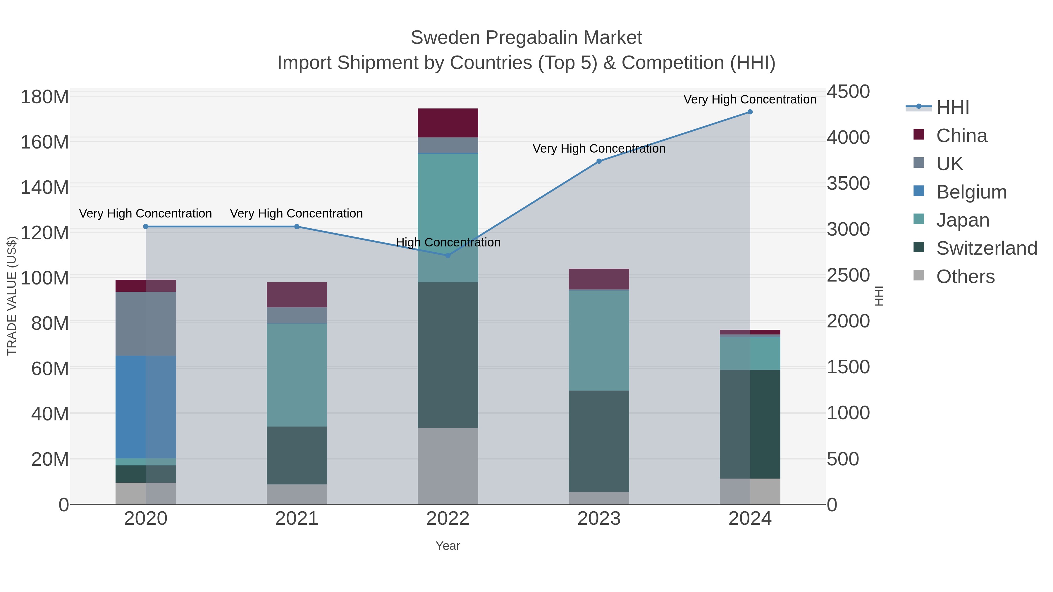 Sweden Pregabalin Market Import Shipment by Countries (Top 5) & Competition (HHI)