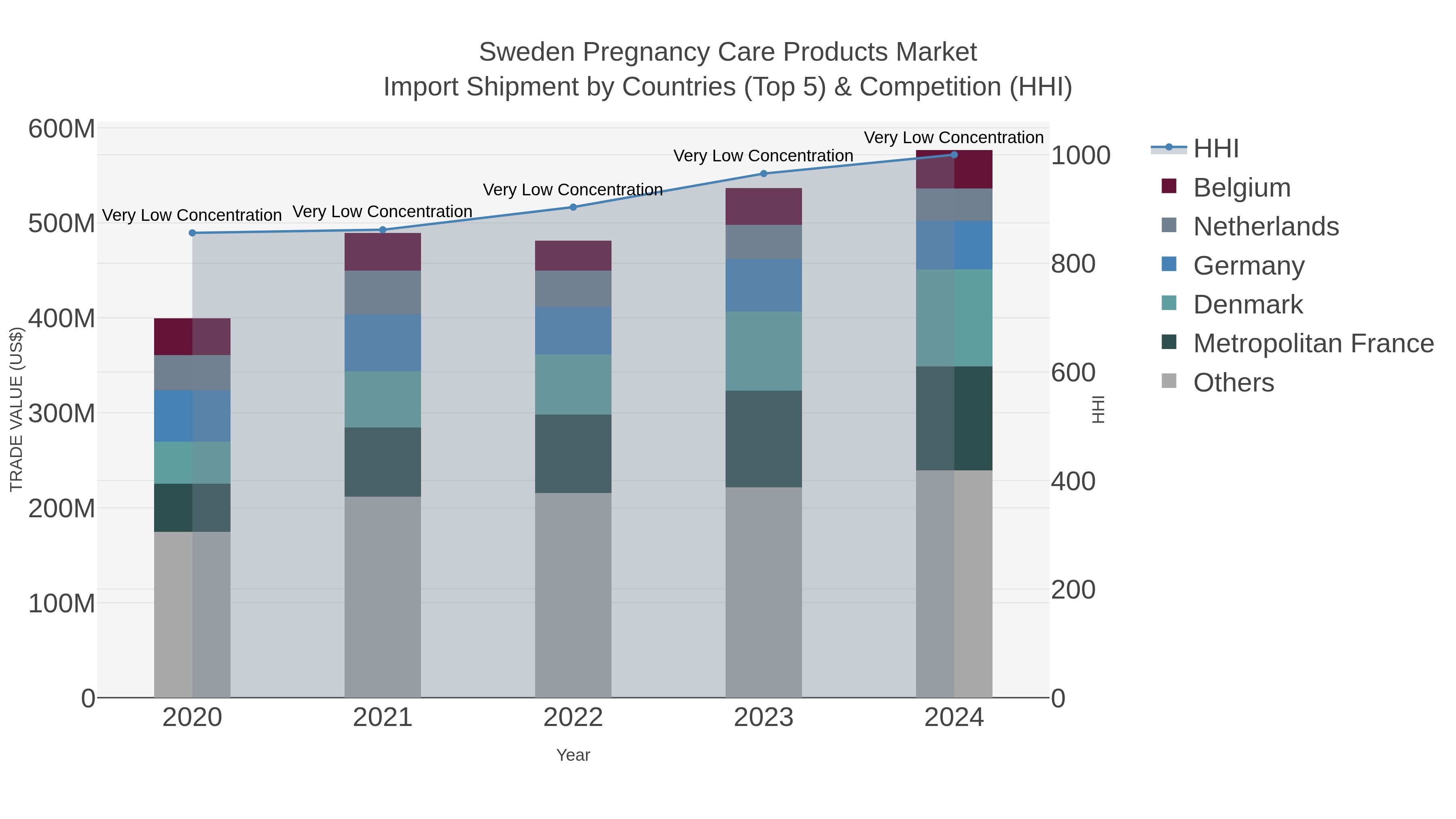 Sweden Pregnancy Care Products Market Import Shipment by Countries (Top 5) & Competition (HHI)