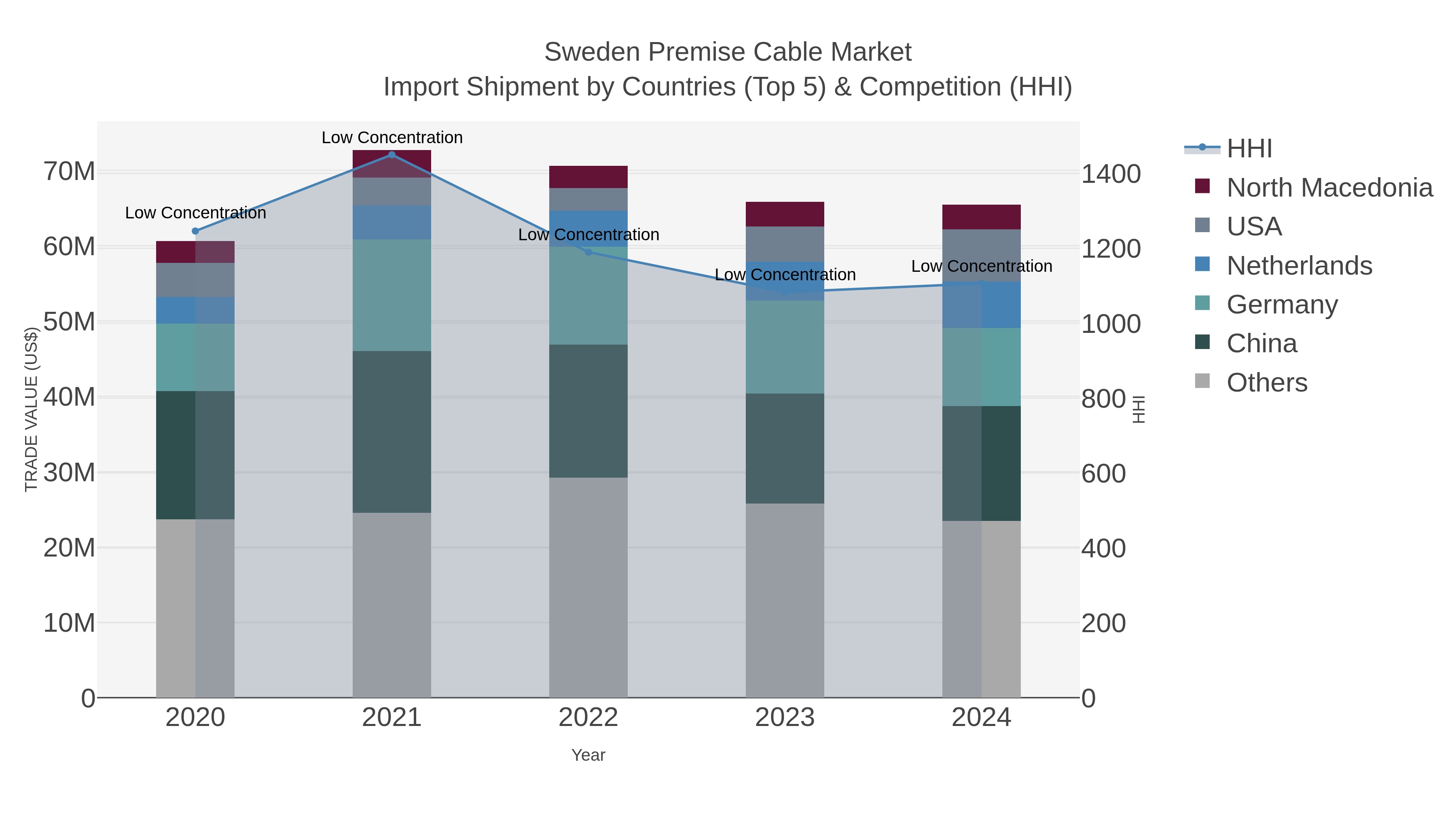 Sweden Premise Cable Market Import Shipment by Countries (Top 5) & Competition (HHI)