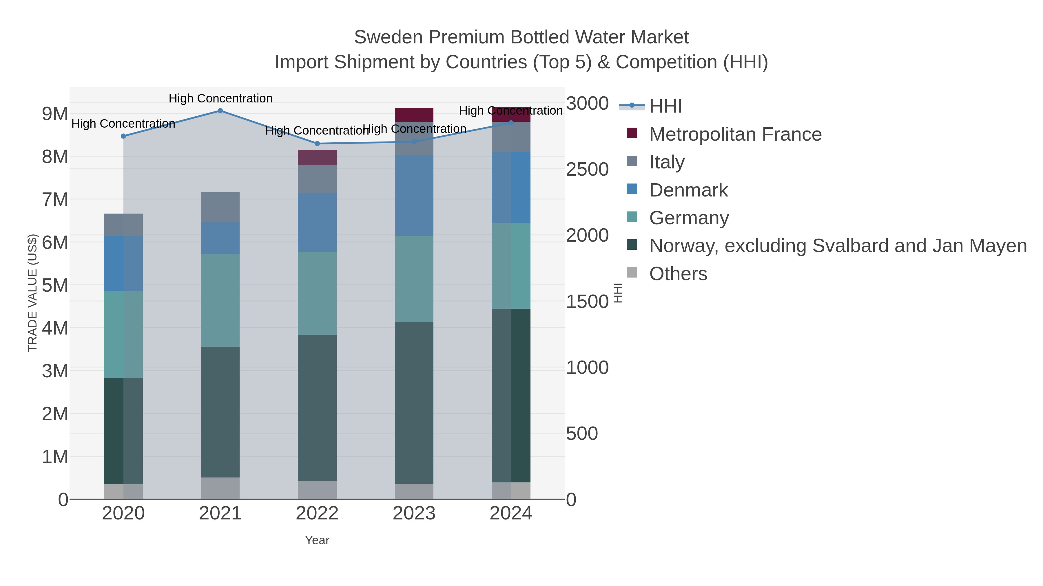 Sweden Premium Bottled Water Market Import Shipment by Countries (Top 5) & Competition (HHI)