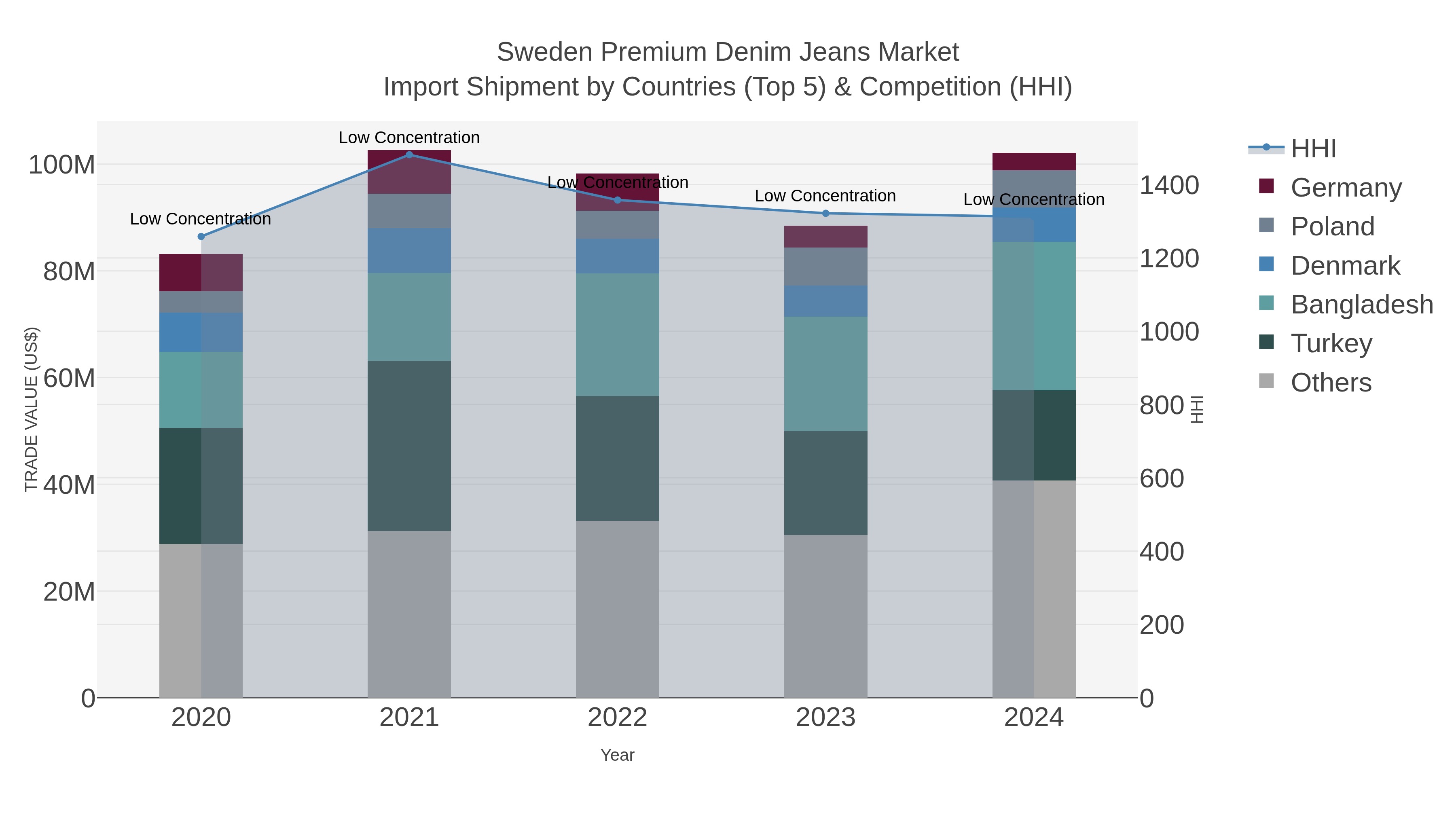 Sweden Premium Denim Jeans Market Import Shipment by Countries (Top 5) & Competition (HHI)