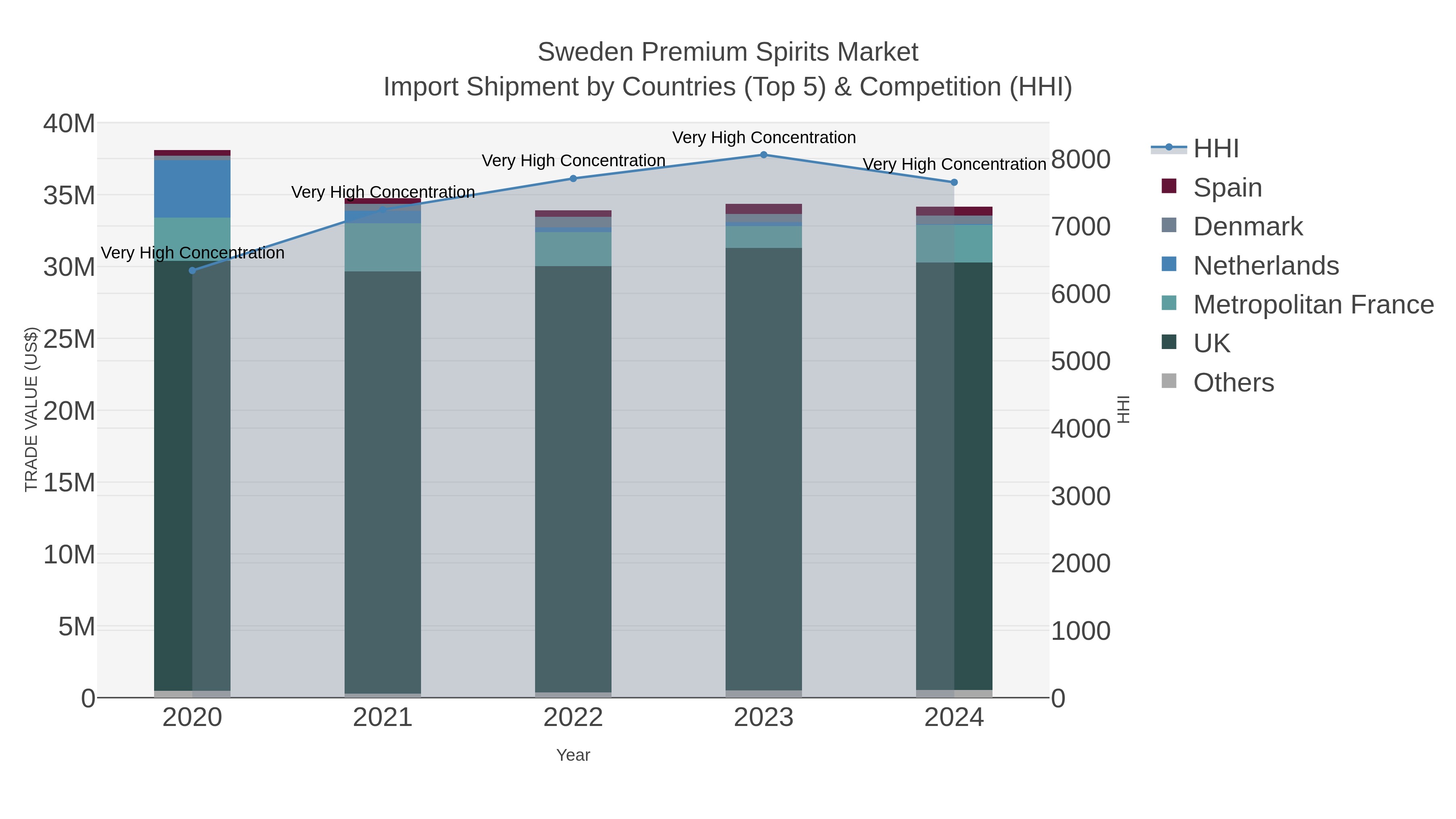 Sweden Premium Spirits Market Import Shipment by Countries (Top 5) & Competition (HHI)