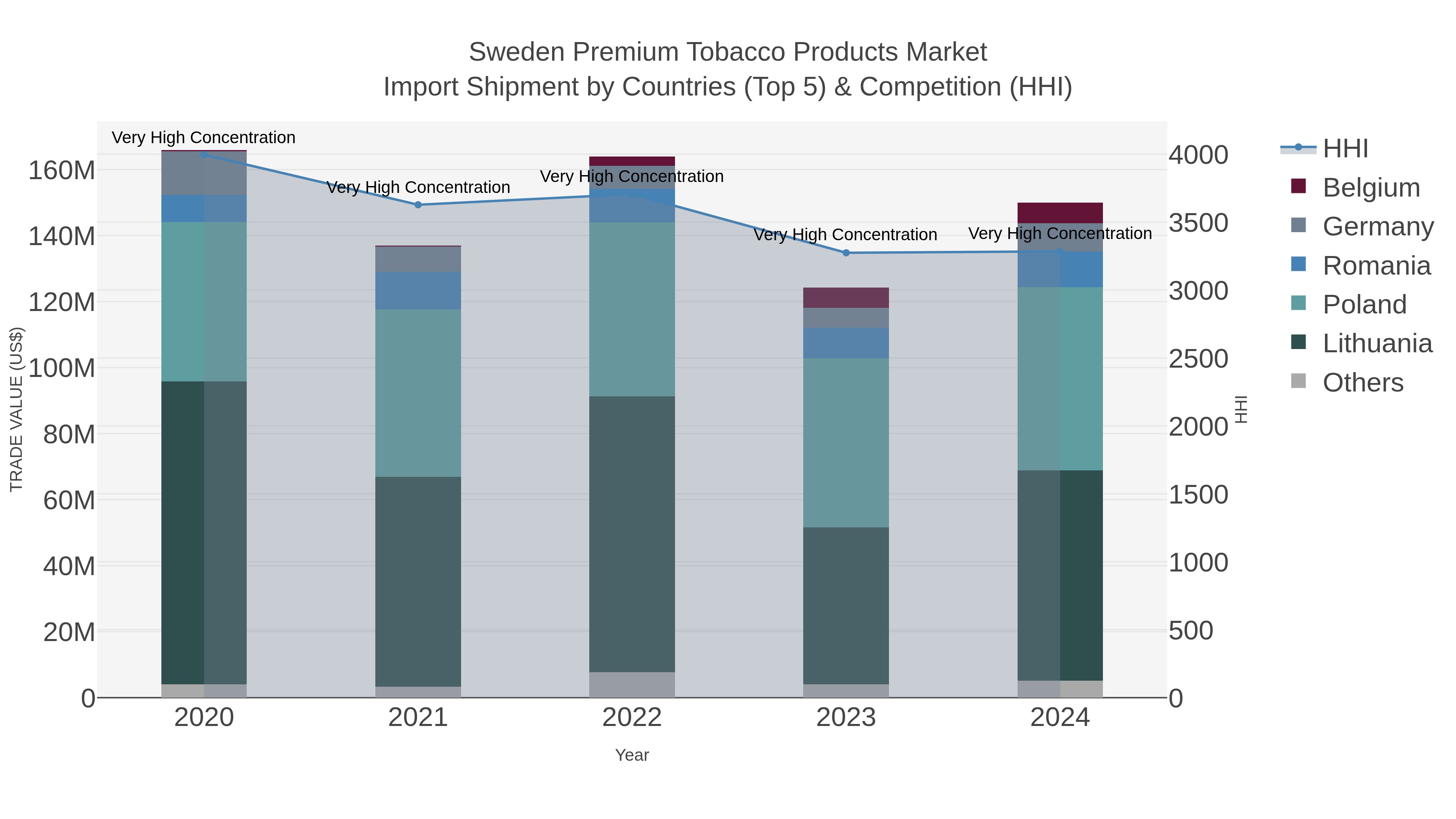 Sweden Premium Tobacco Products Market Import Shipment by Countries (Top 5) & Competition (HHI)