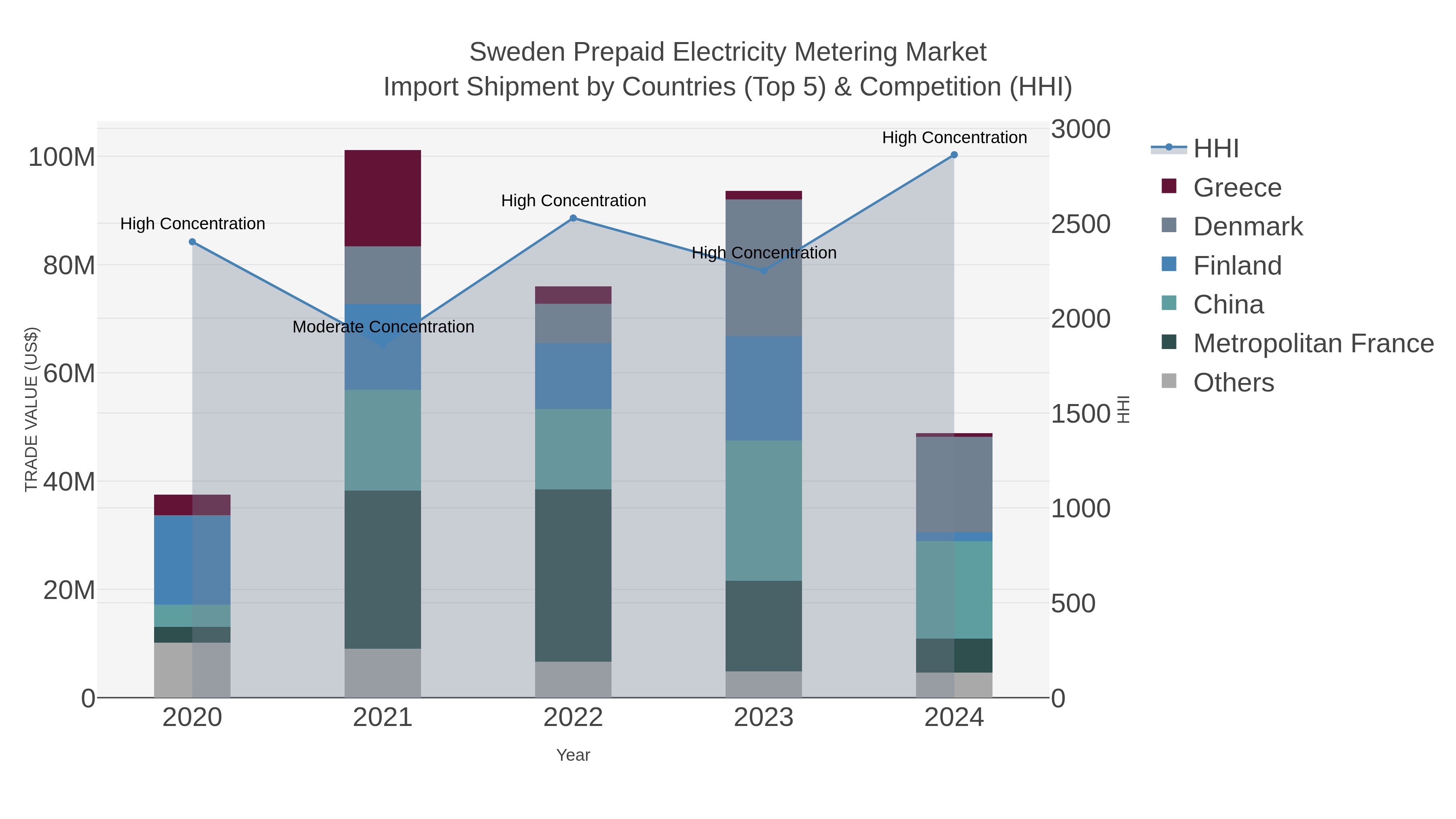 Sweden Prepaid Electricity Metering Market Import Shipment by Countries (Top 5) & Competition (HHI)
