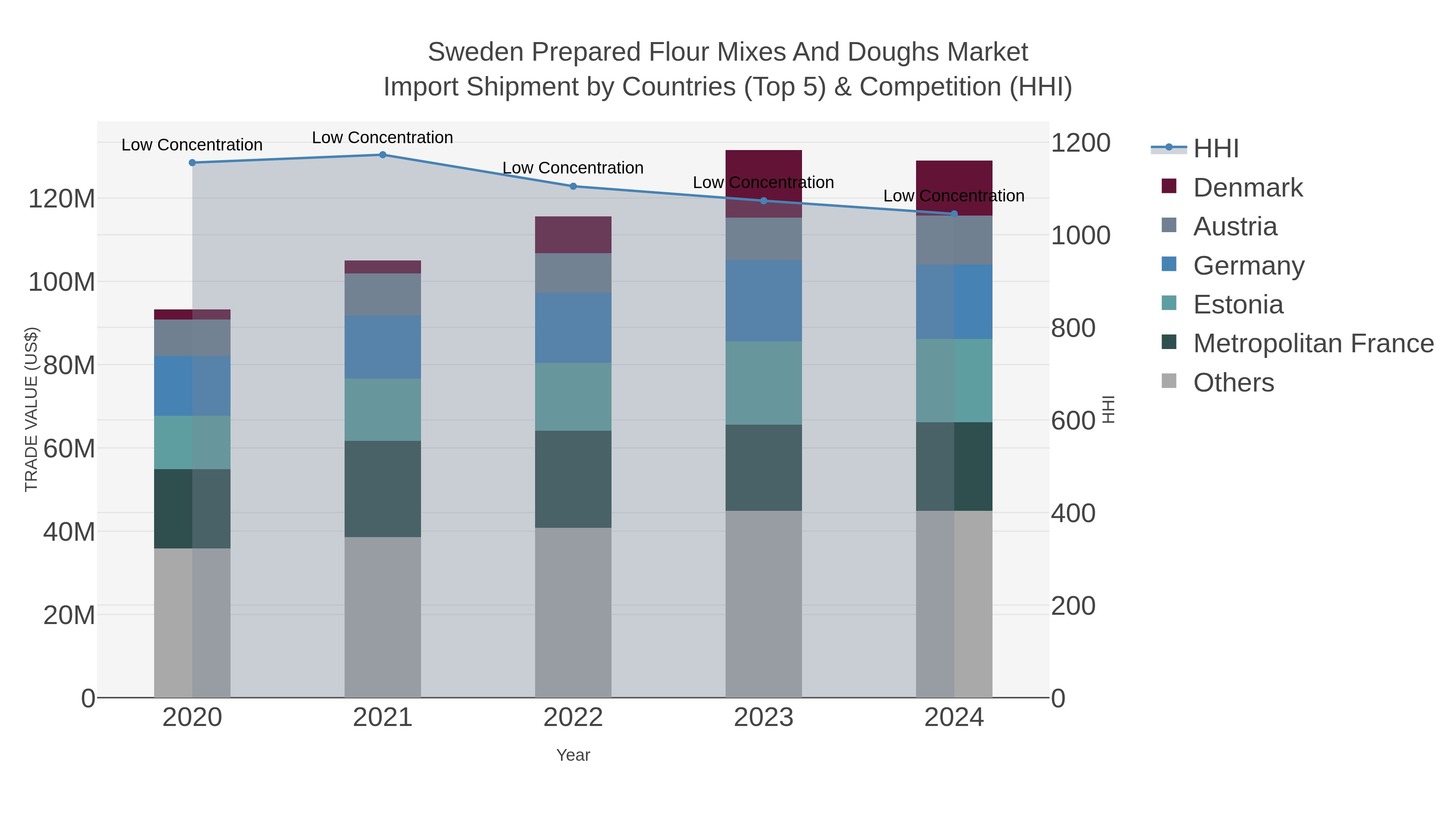 Sweden Prepared Flour Mixes And Doughs Market Import Shipment by Countries (Top 5) & Competition (HHI)