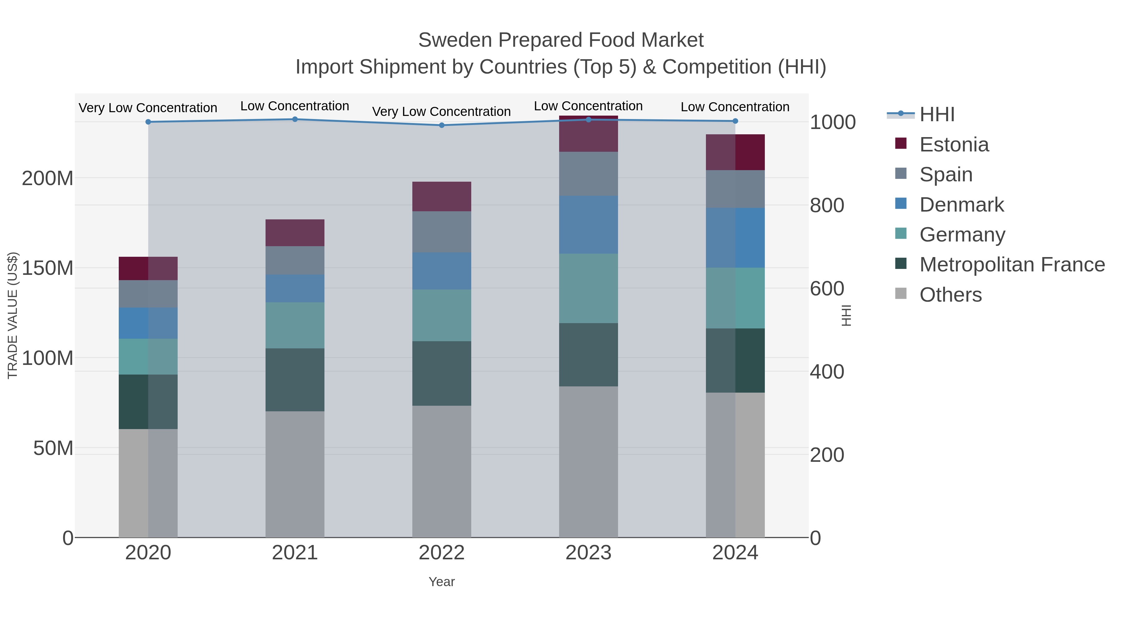 Sweden Prepared Food Market Import Shipment by Countries (Top 5) & Competition (HHI)