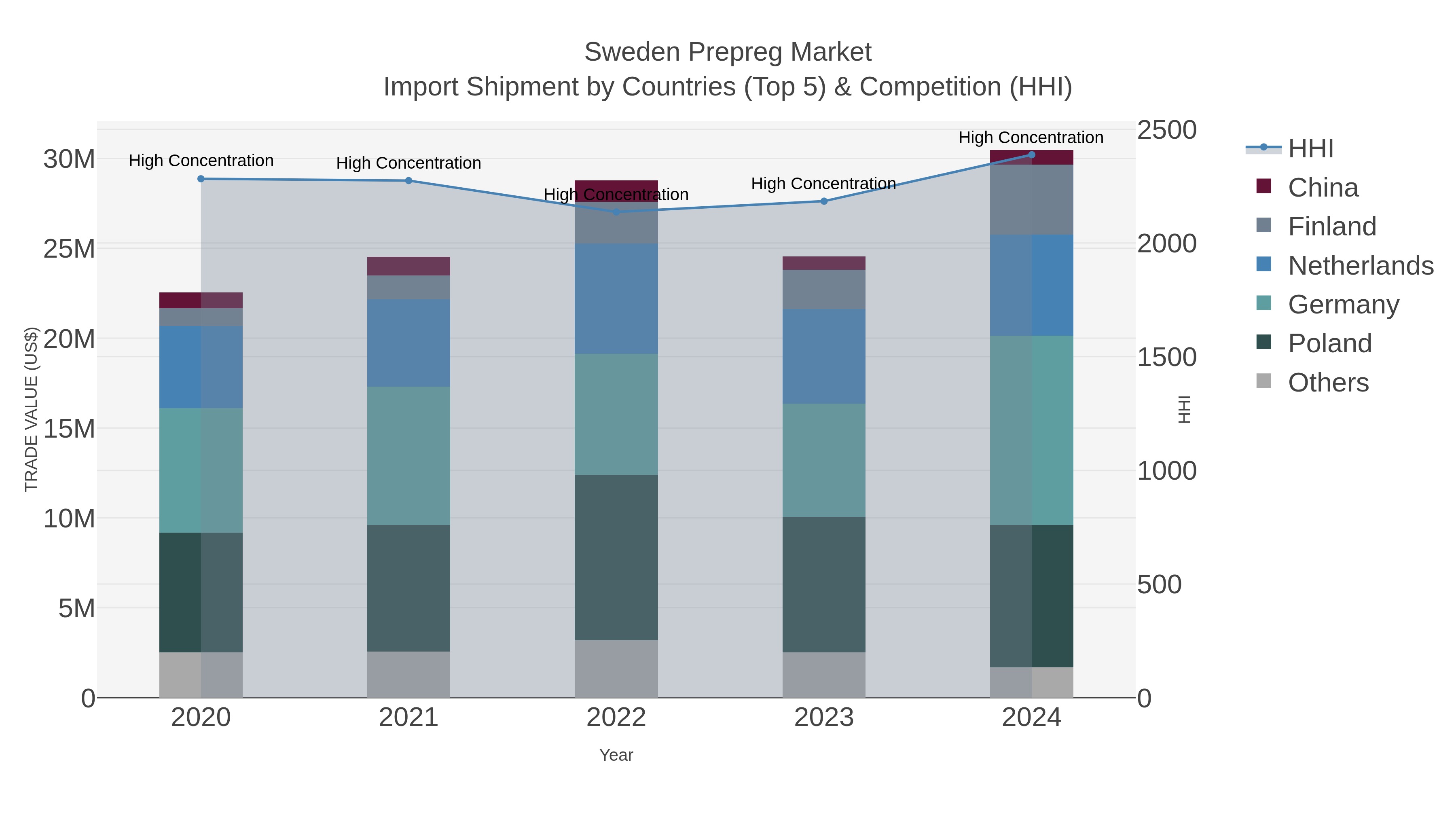 Sweden Prepreg Market Import Shipment by Countries (Top 5) & Competition (HHI)