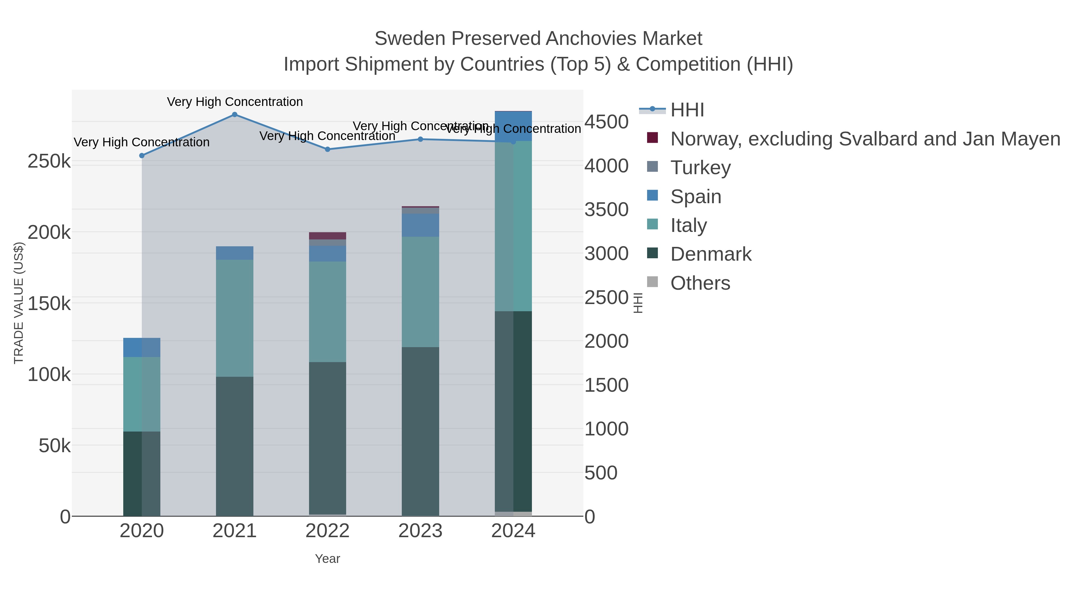Sweden Preserved Anchovies Market Import Shipment by Countries (Top 5) & Competition (HHI)