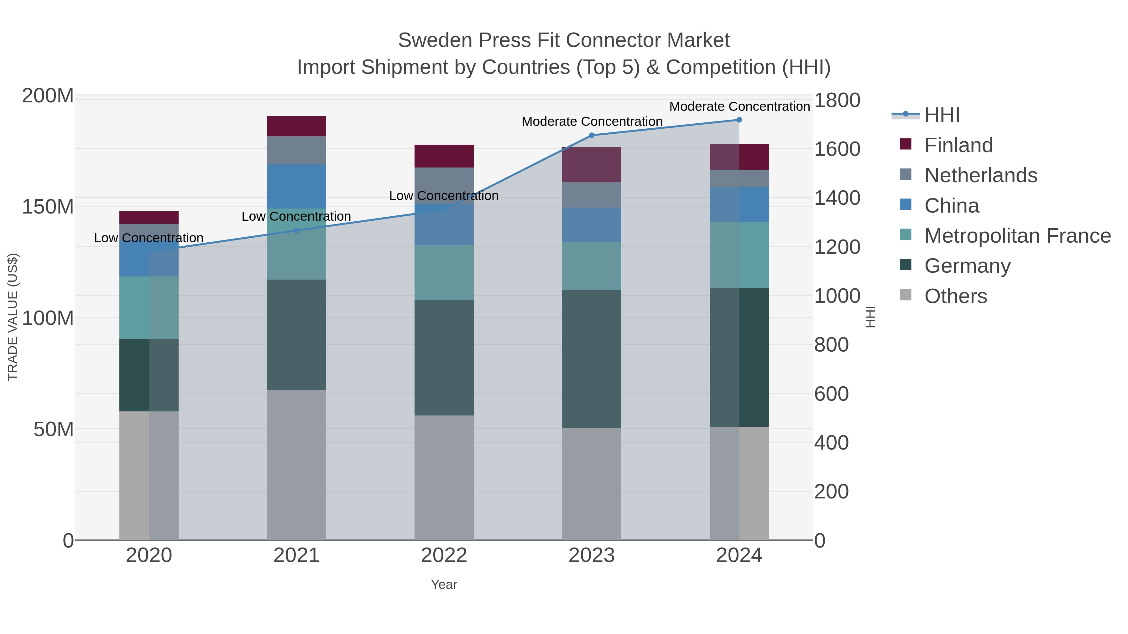 Sweden Press Fit Connector Market Import Shipment by Countries (Top 5) & Competition (HHI)