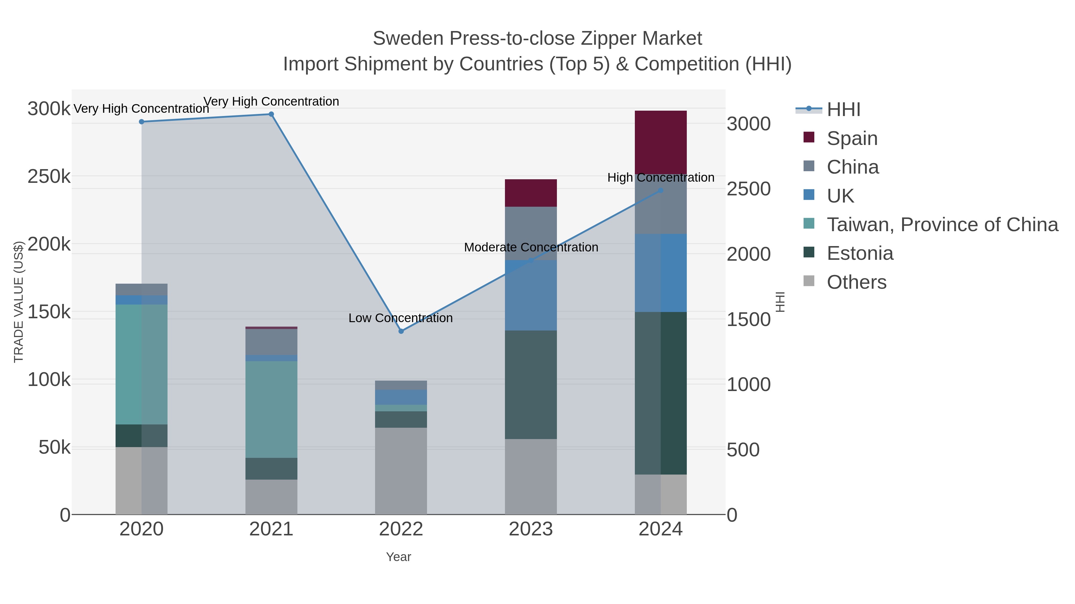 Sweden Press-to-close Zipper Market Import Shipment by Countries (Top 5) & Competition (HHI)