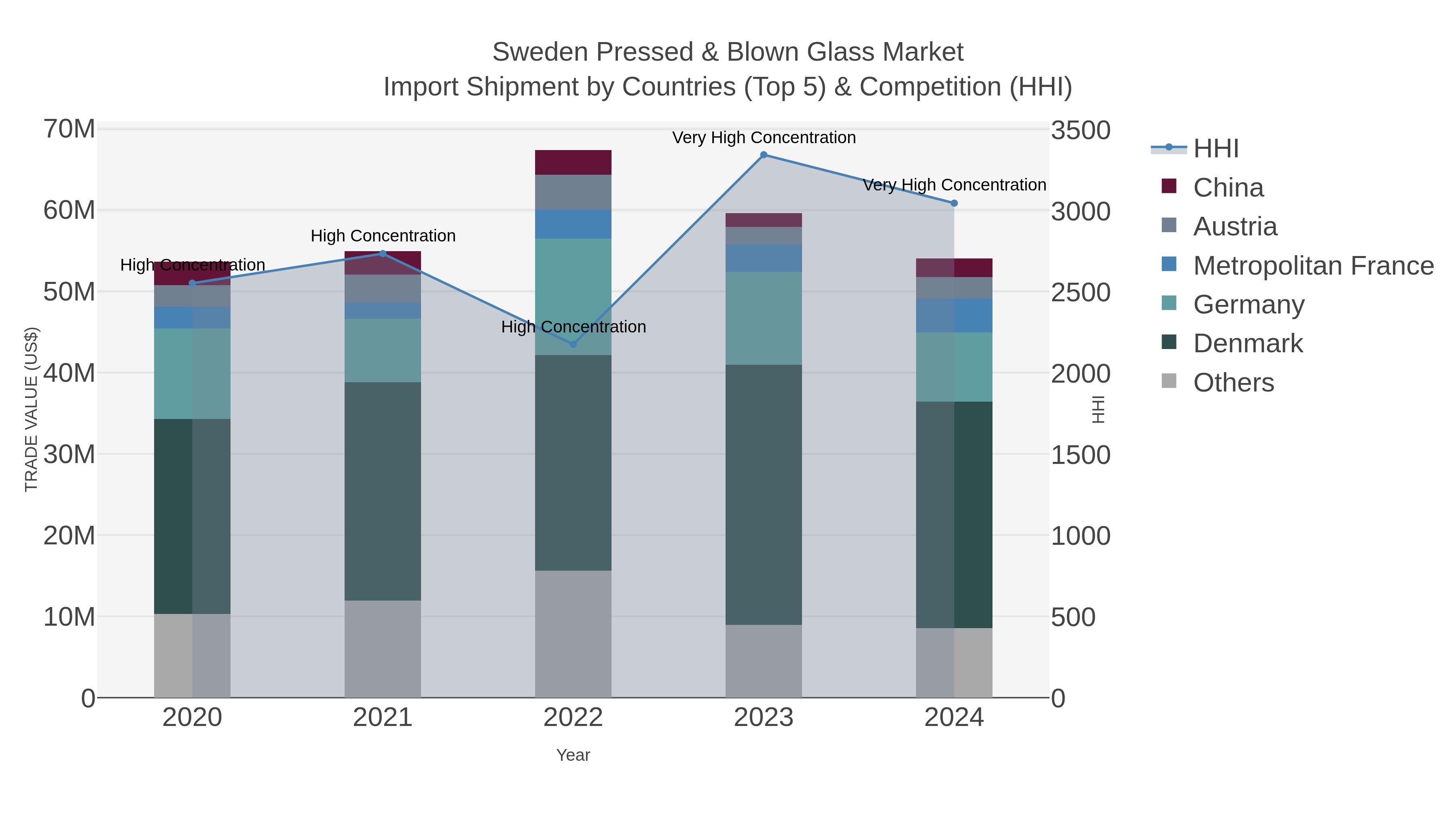 Sweden Pressed & Blown Glass Market Import Shipment by Countries (Top 5) & Competition (HHI)