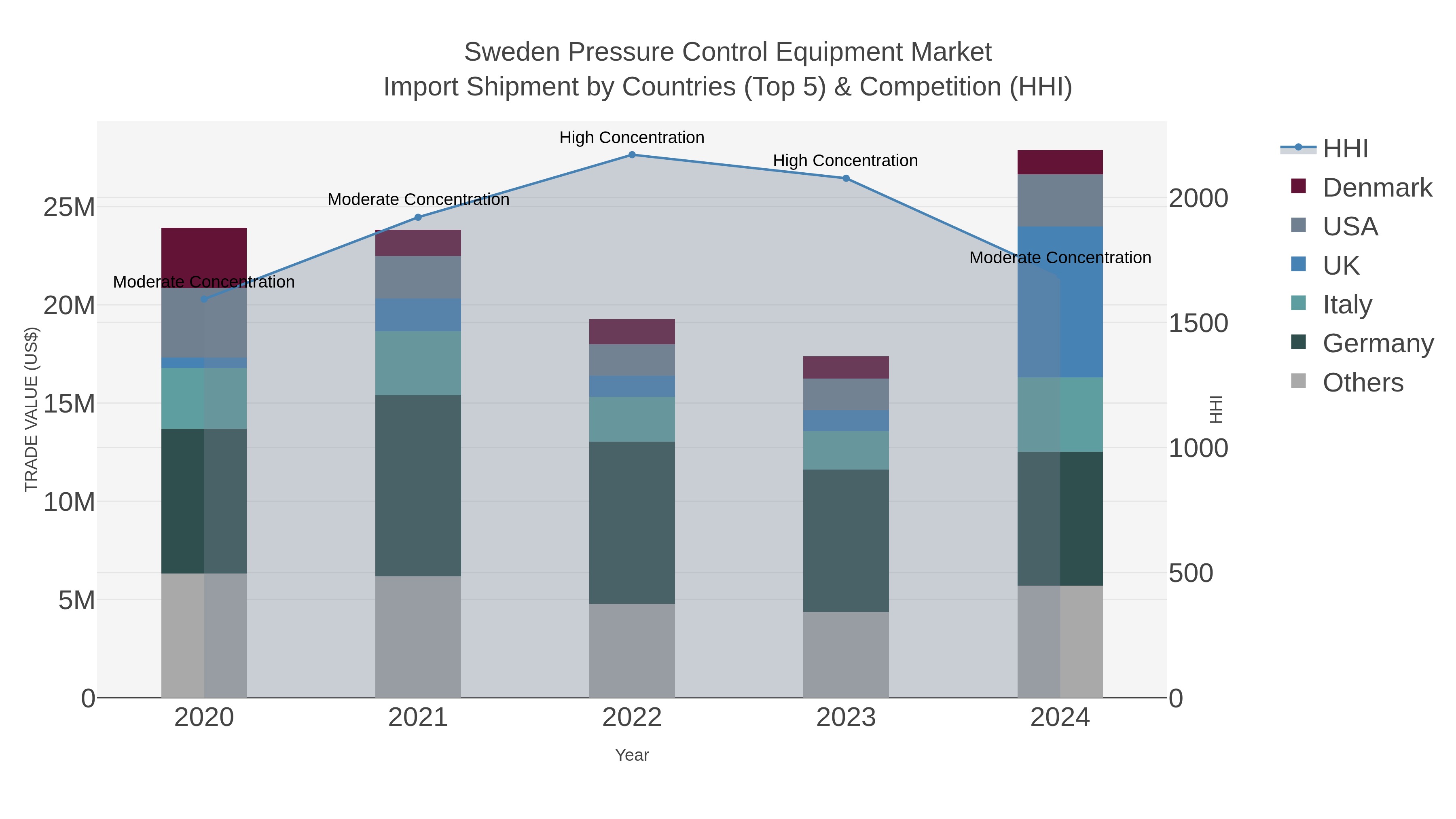 Sweden Pressure Control Equipment Market Import Shipment by Countries (Top 5) & Competition (HHI)