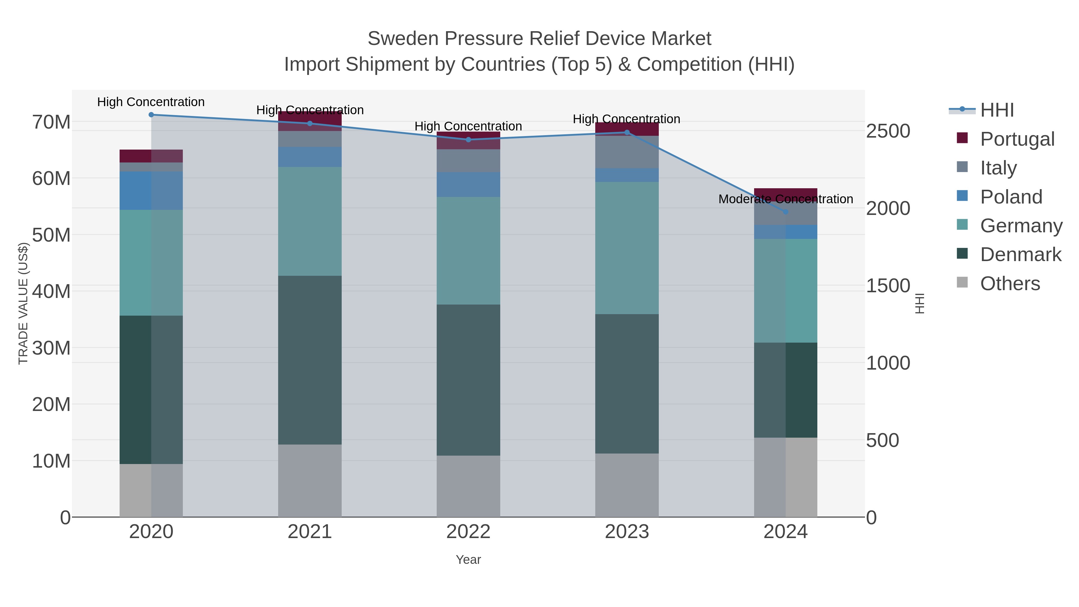 Sweden Pressure Relief Device Market Import Shipment by Countries (Top 5) & Competition (HHI)