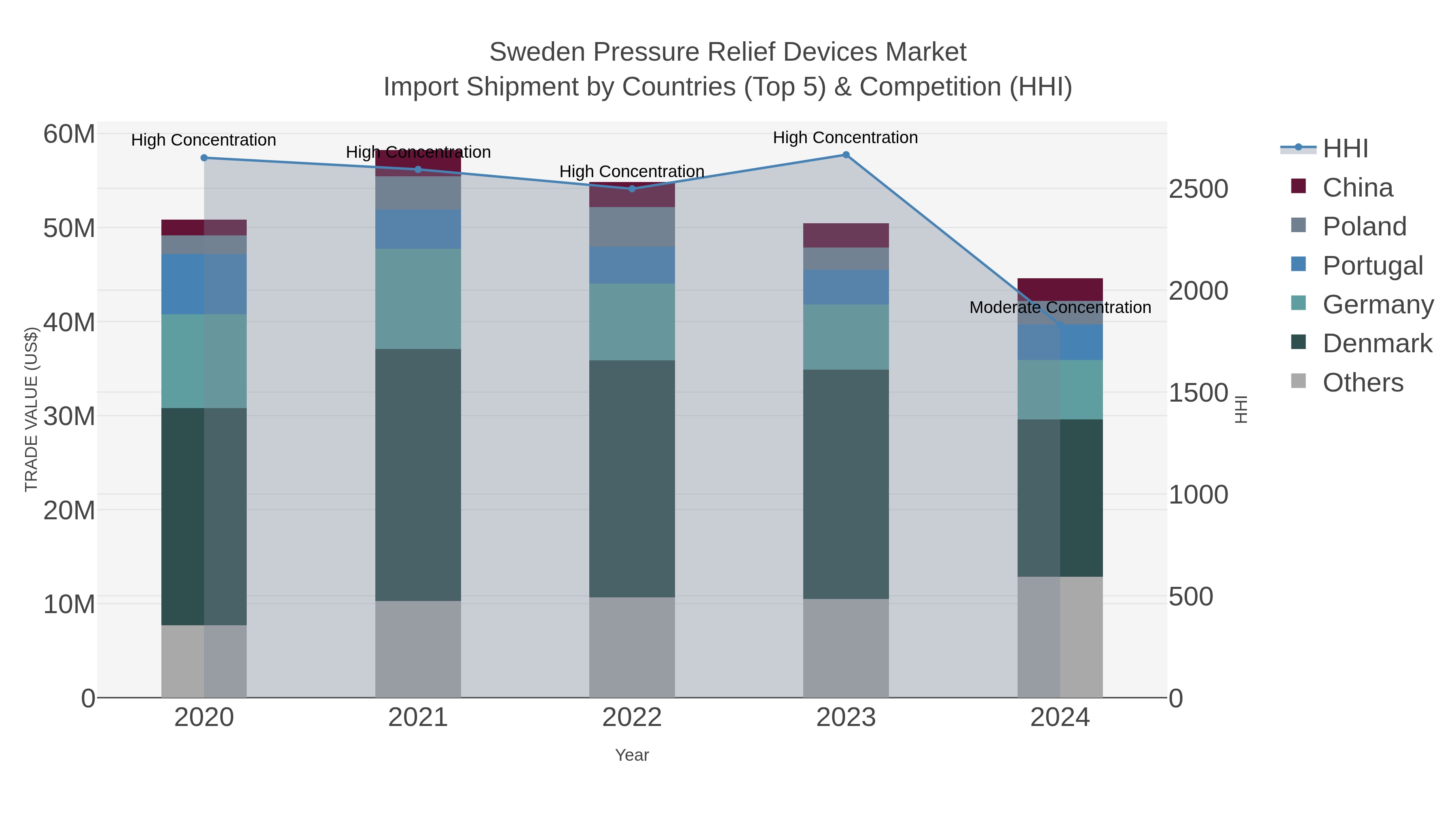 Sweden Pressure Relief Devices Market Import Shipment by Countries (Top 5) & Competition (HHI)