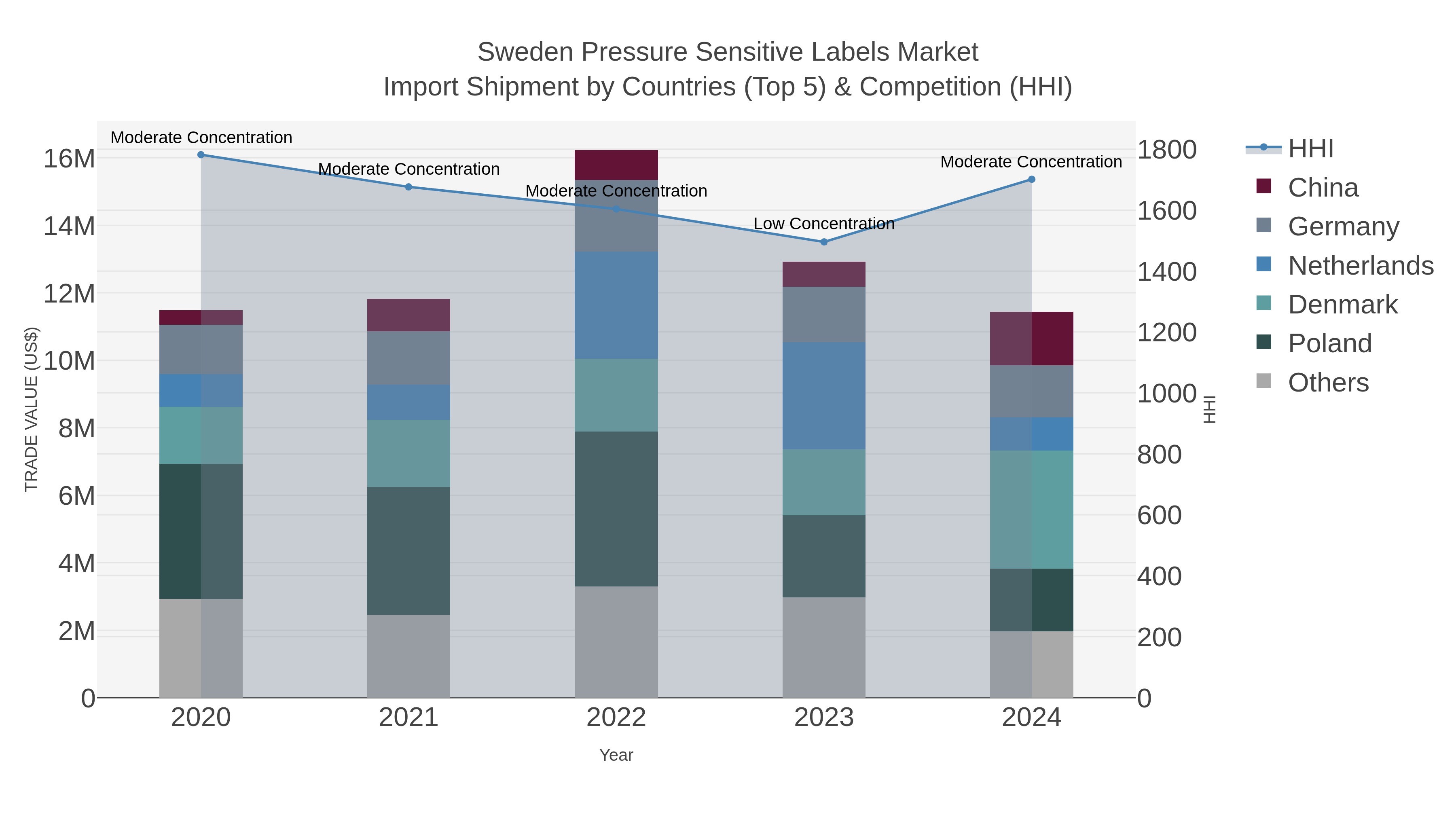 Sweden Pressure Sensitive Labels Market Import Shipment by Countries (Top 5) & Competition (HHI)