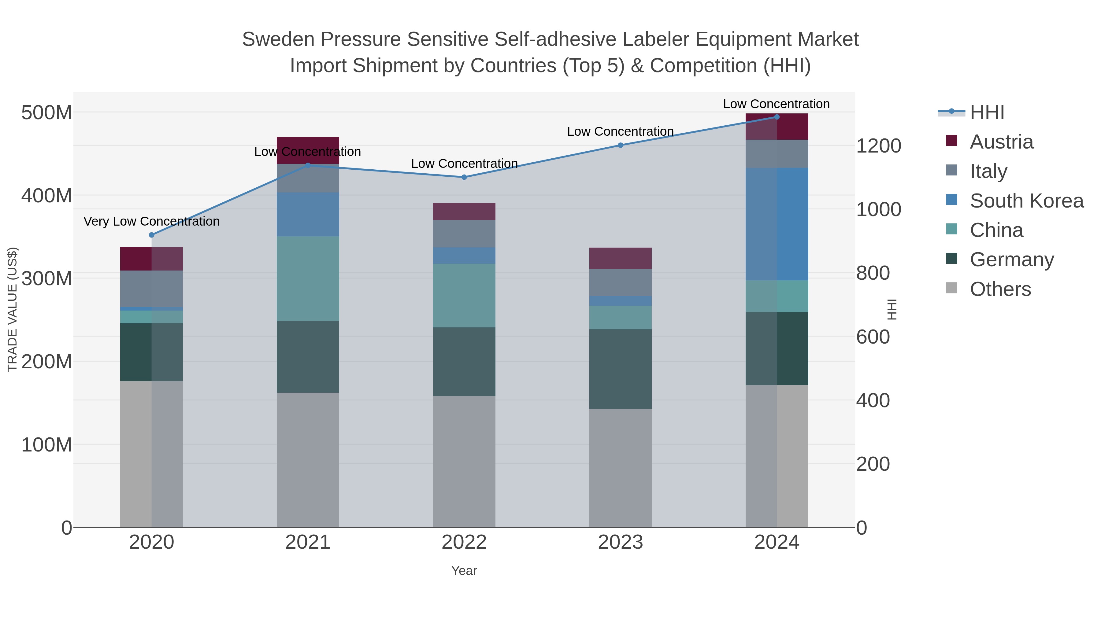 Sweden Pressure Sensitive Self-adhesive Labeler Equipment Market Import Shipment by Countries (Top 5) & Competition (HHI)