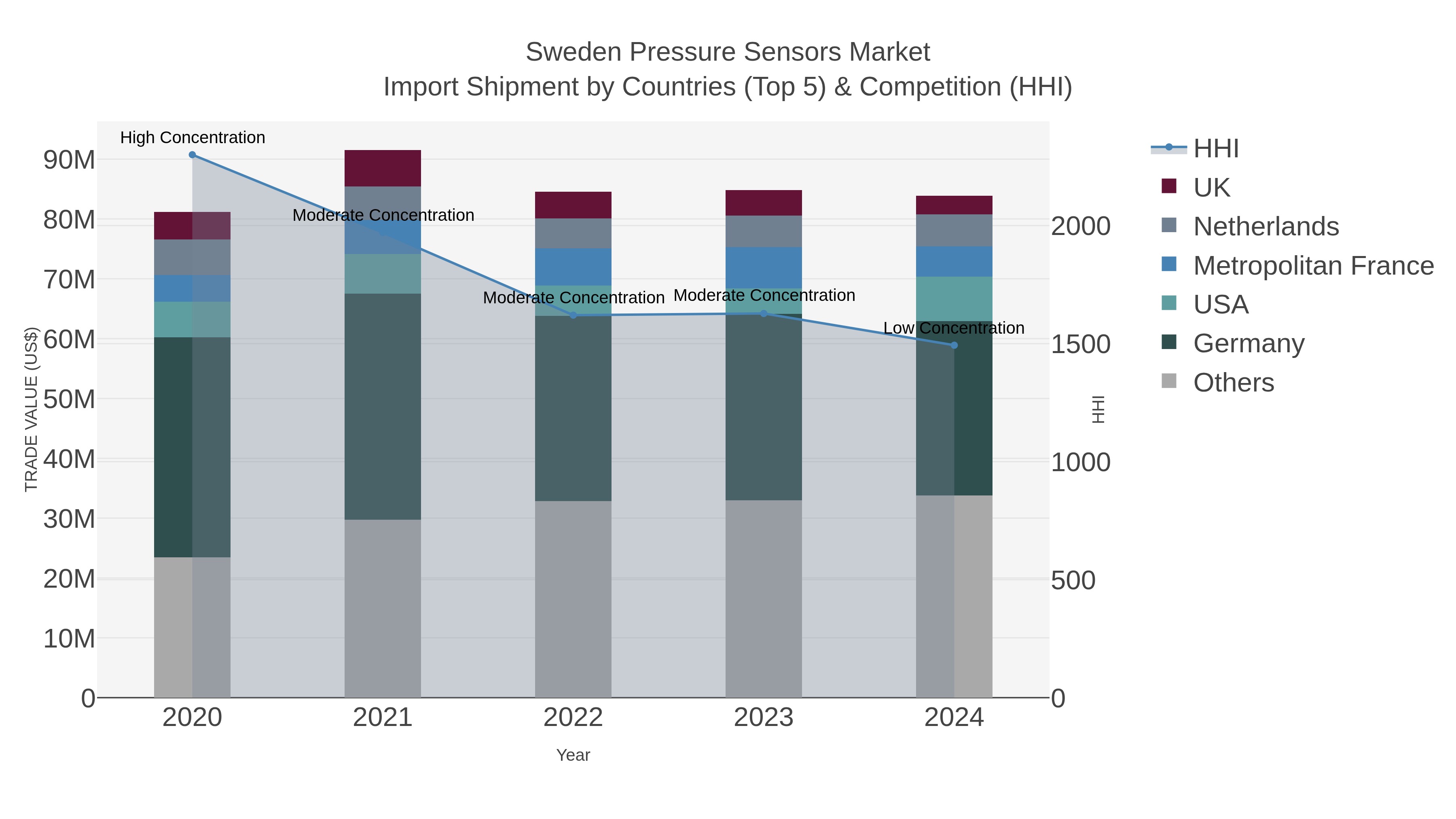Sweden Pressure Sensors Market Import Shipment by Countries (Top 5) & Competition (HHI)