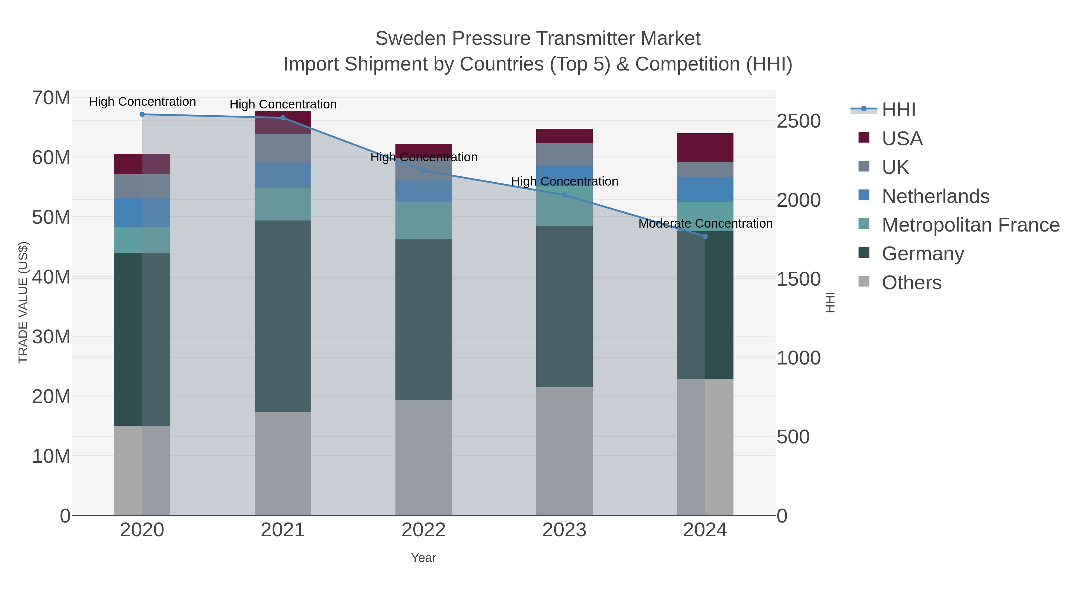 Sweden Pressure Transmitter Market Import Shipment by Countries (Top 5) & Competition (HHI)