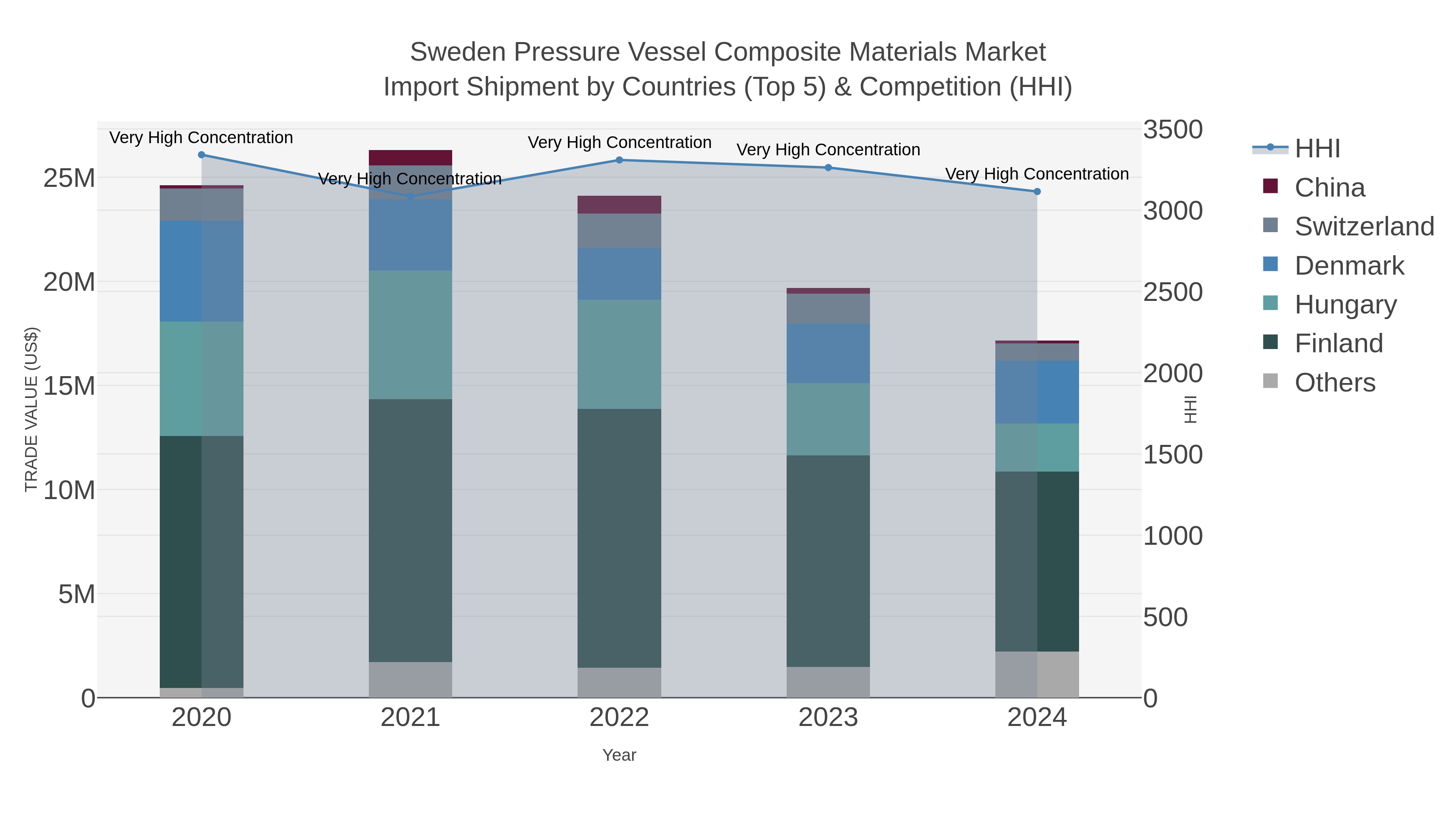 Sweden Pressure Vessel Composite Materials Market Import Shipment by Countries (Top 5) & Competition (HHI)