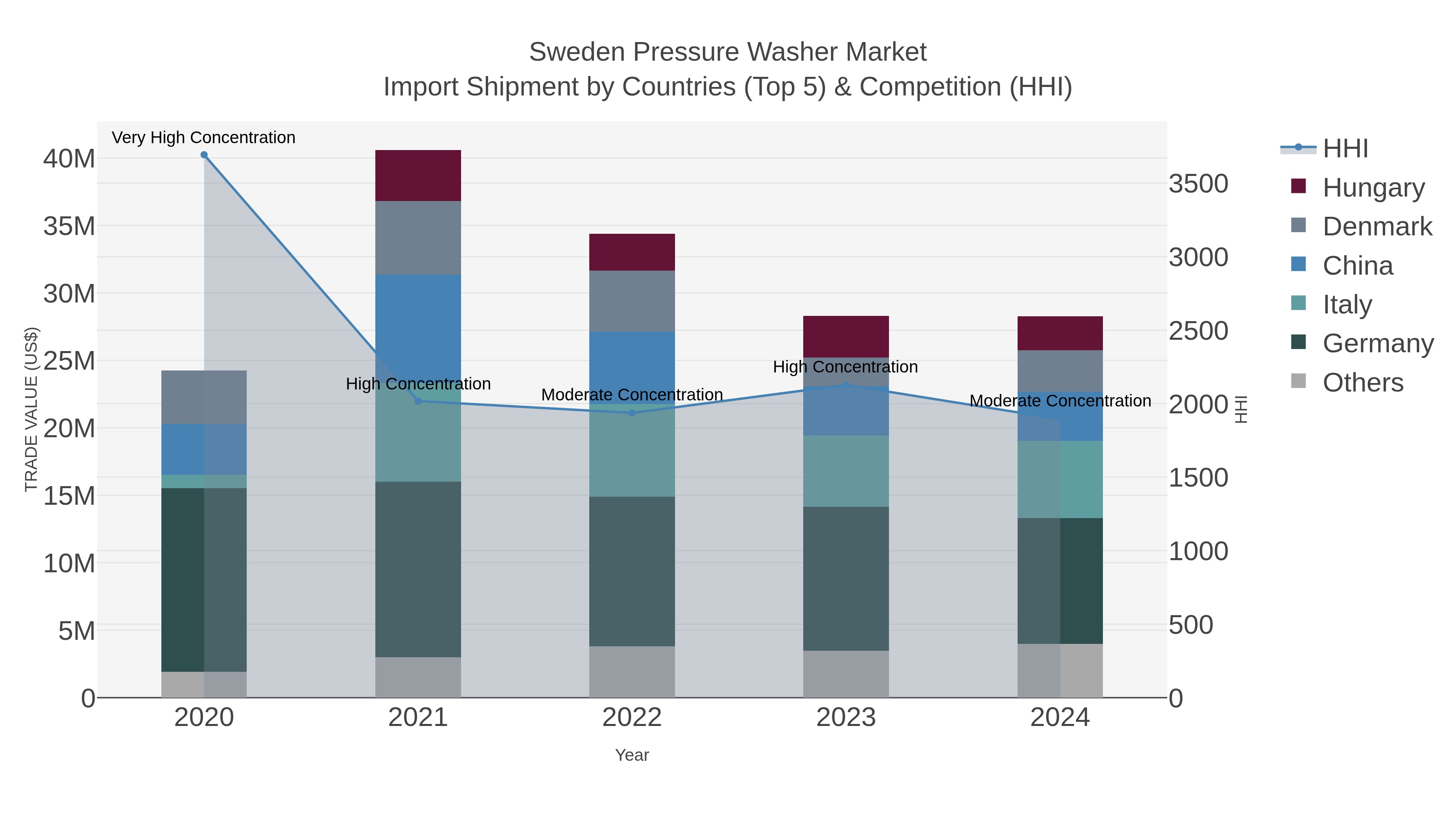 Sweden Pressure Washer Market Import Shipment by Countries (Top 5) & Competition (HHI)