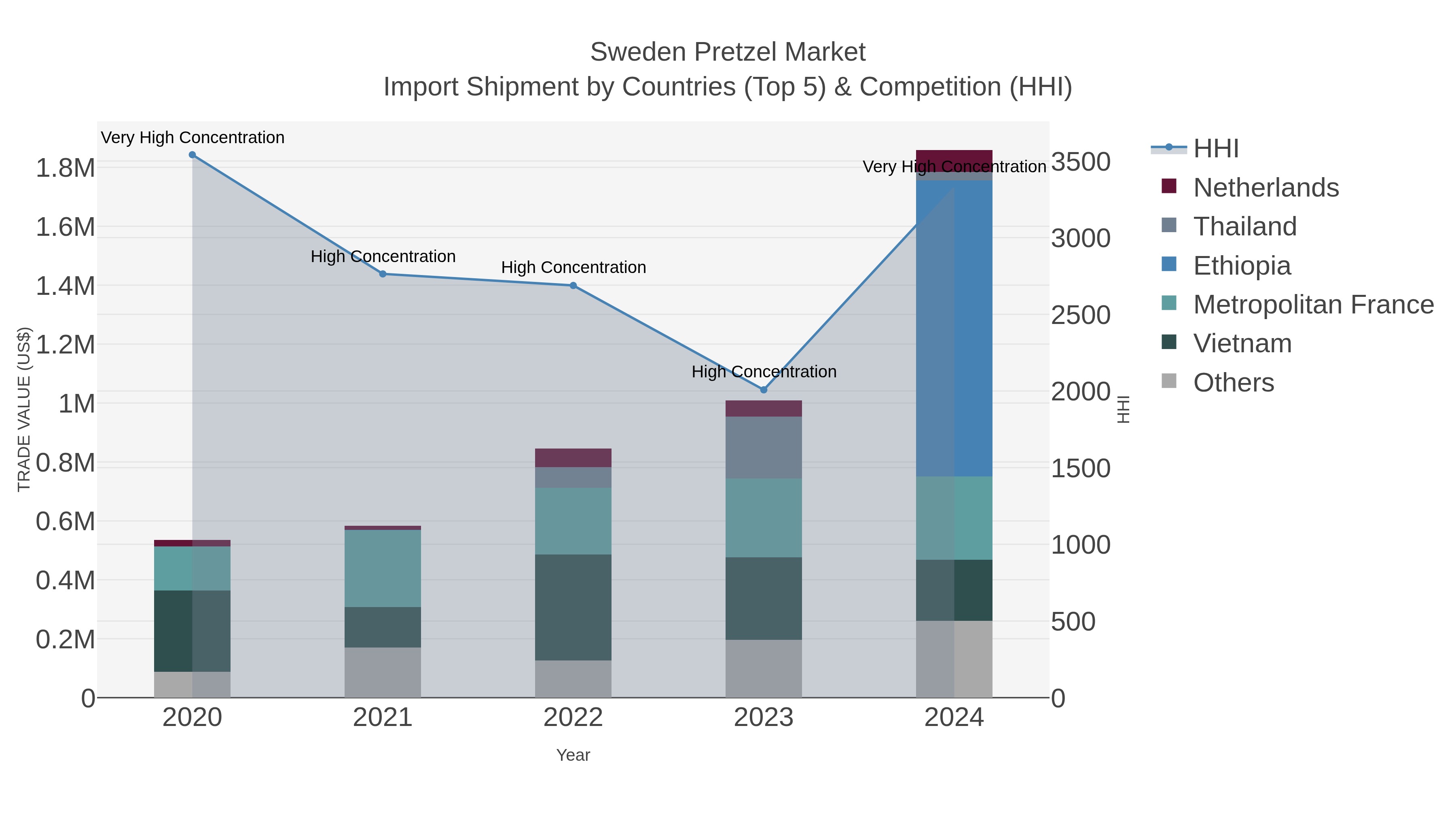 Sweden Pretzel Market Import Shipment by Countries (Top 5) & Competition (HHI)