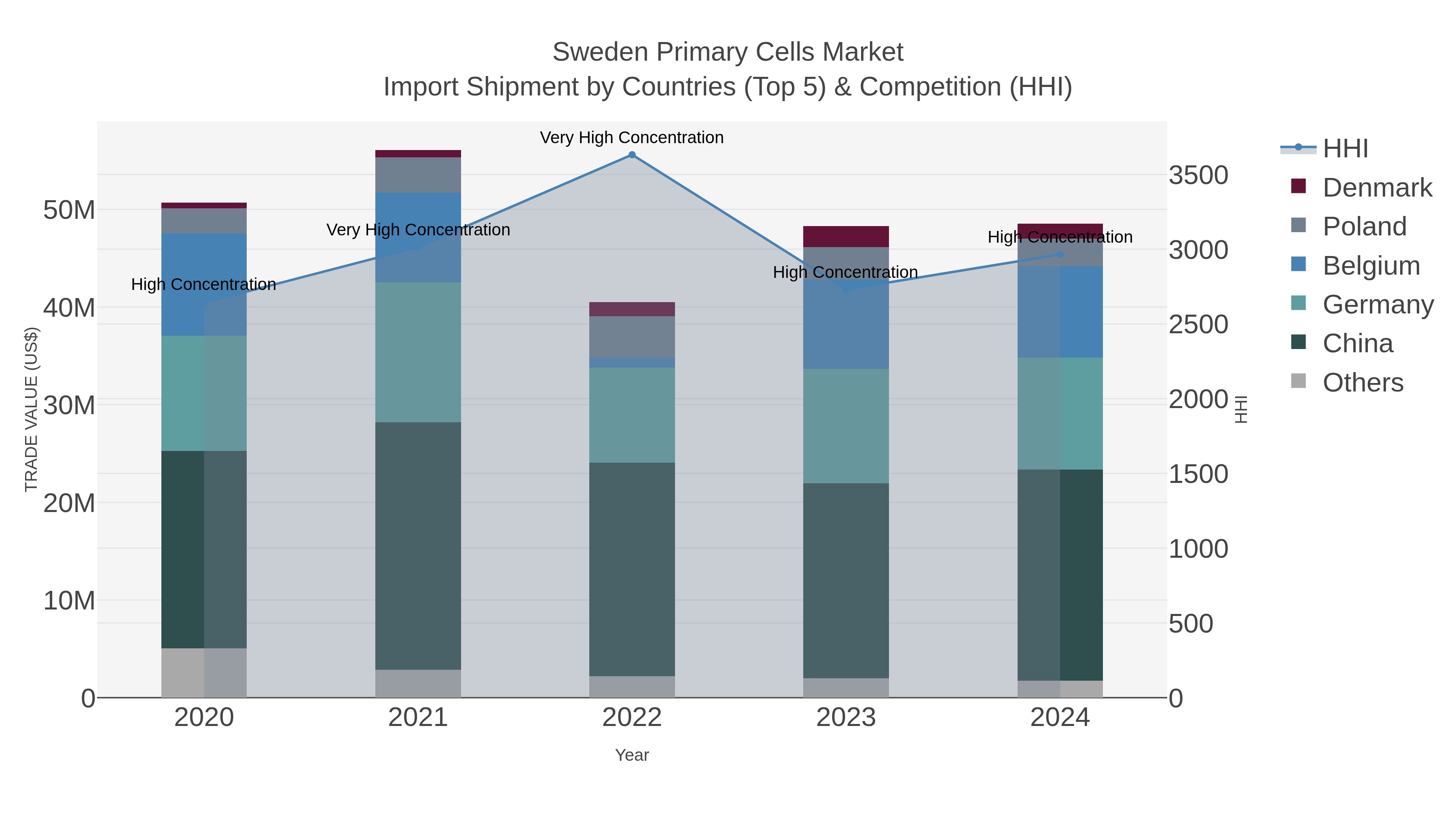 Sweden Primary Cells Market Import Shipment by Countries (Top 5) & Competition (HHI)