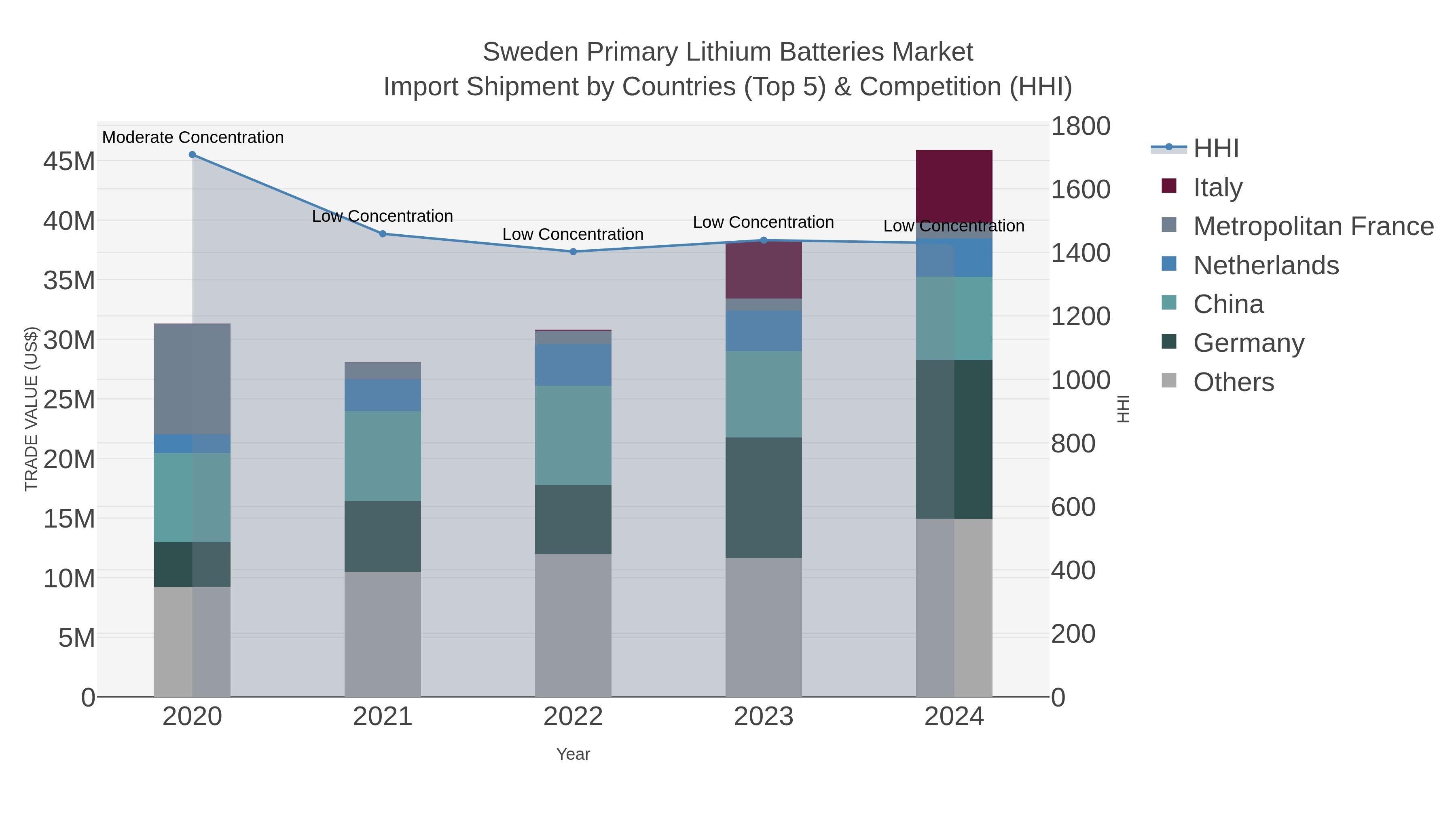 Sweden Primary Lithium Batteries Market Import Shipment by Countries (Top 5) & Competition (HHI)