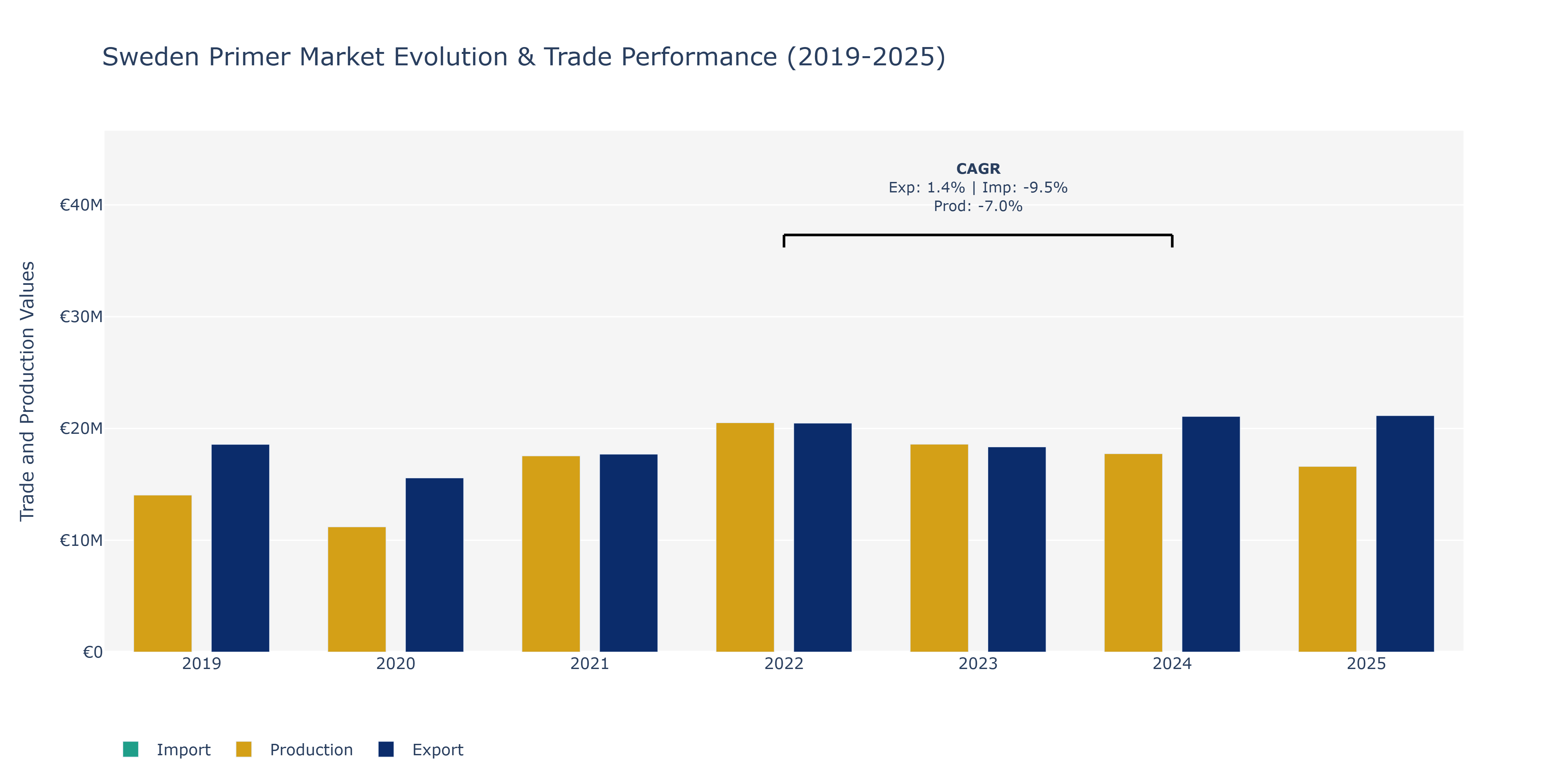 Sweden Primer Market: Production & Trade Performance (2019-2025)