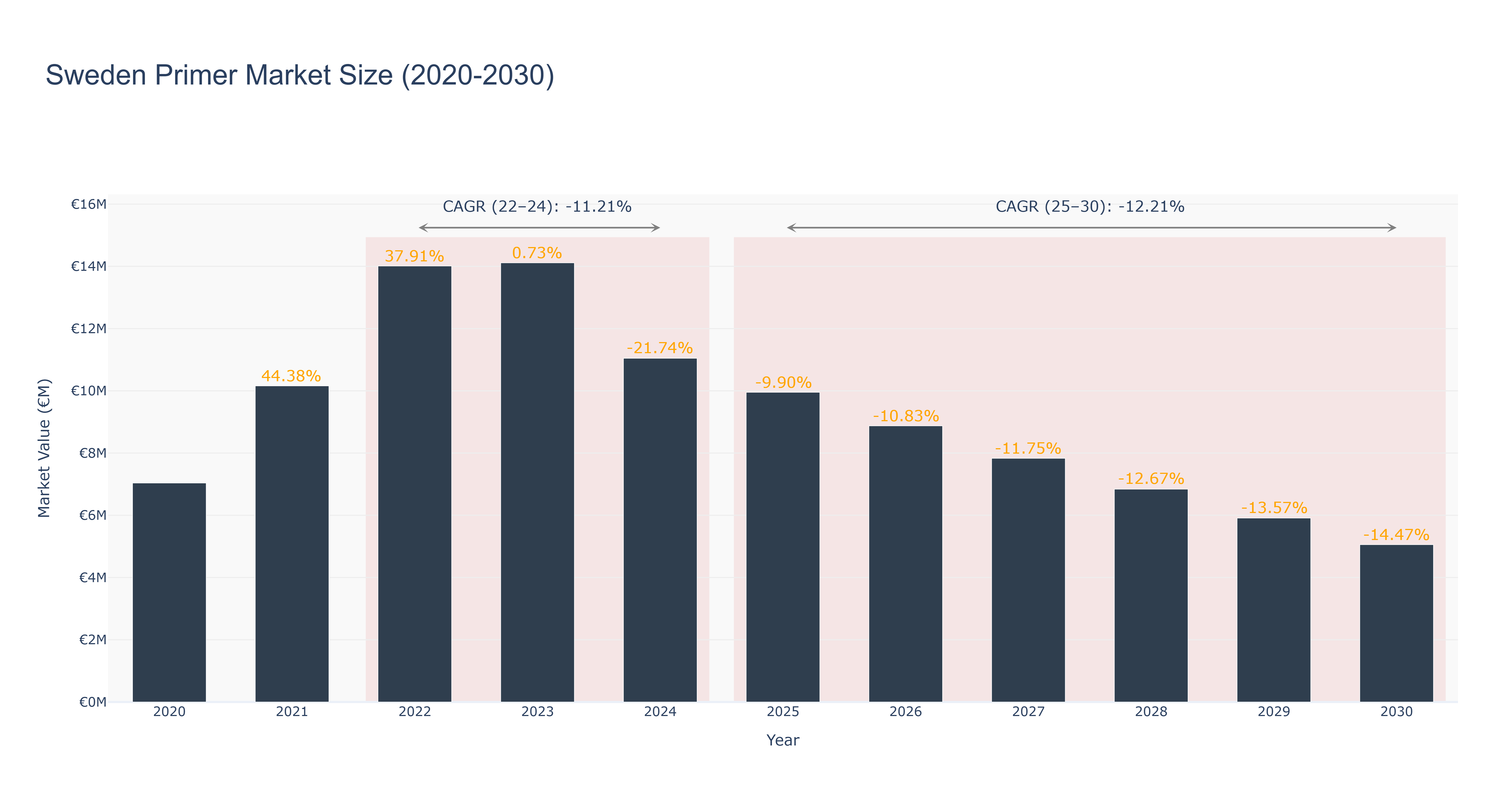 Sweden Primer Market Size (2020-2030)