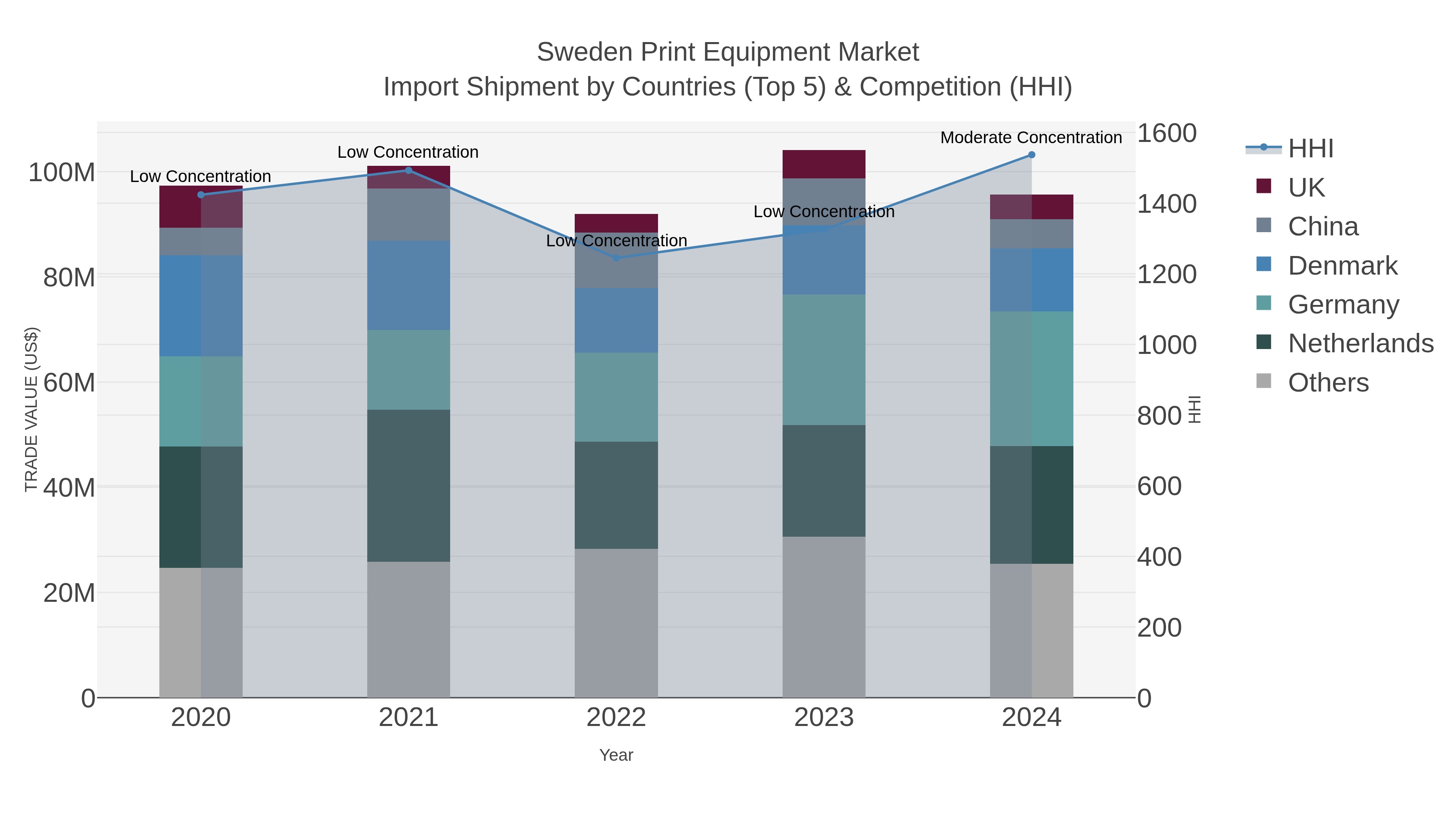 Sweden Print Equipment Market Import Shipment by Countries (Top 5) & Competition (HHI)