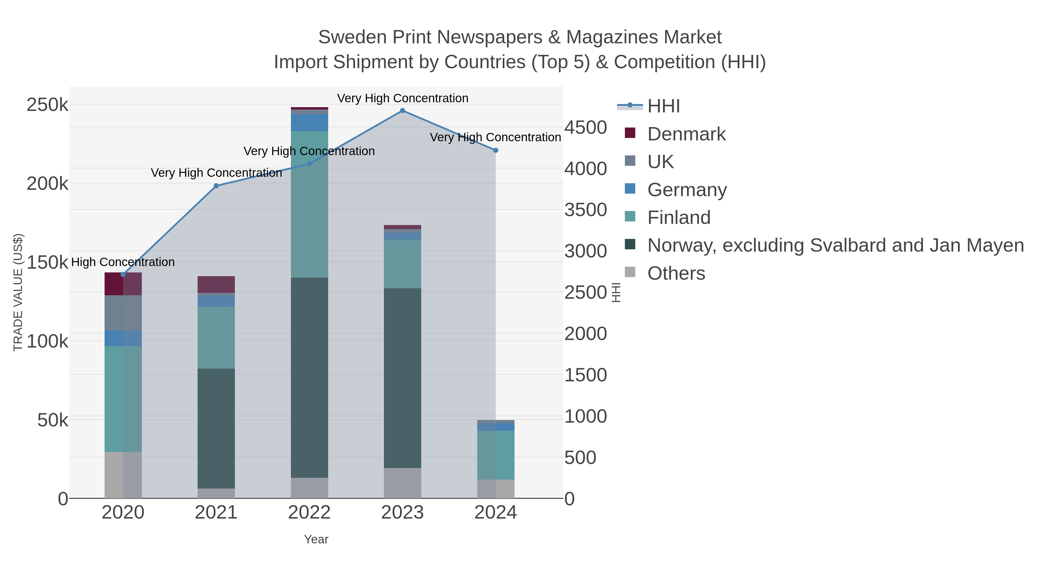 Sweden Print Newspapers & Magazines Market Import Shipment by Countries (Top 5) & Competition (HHI)