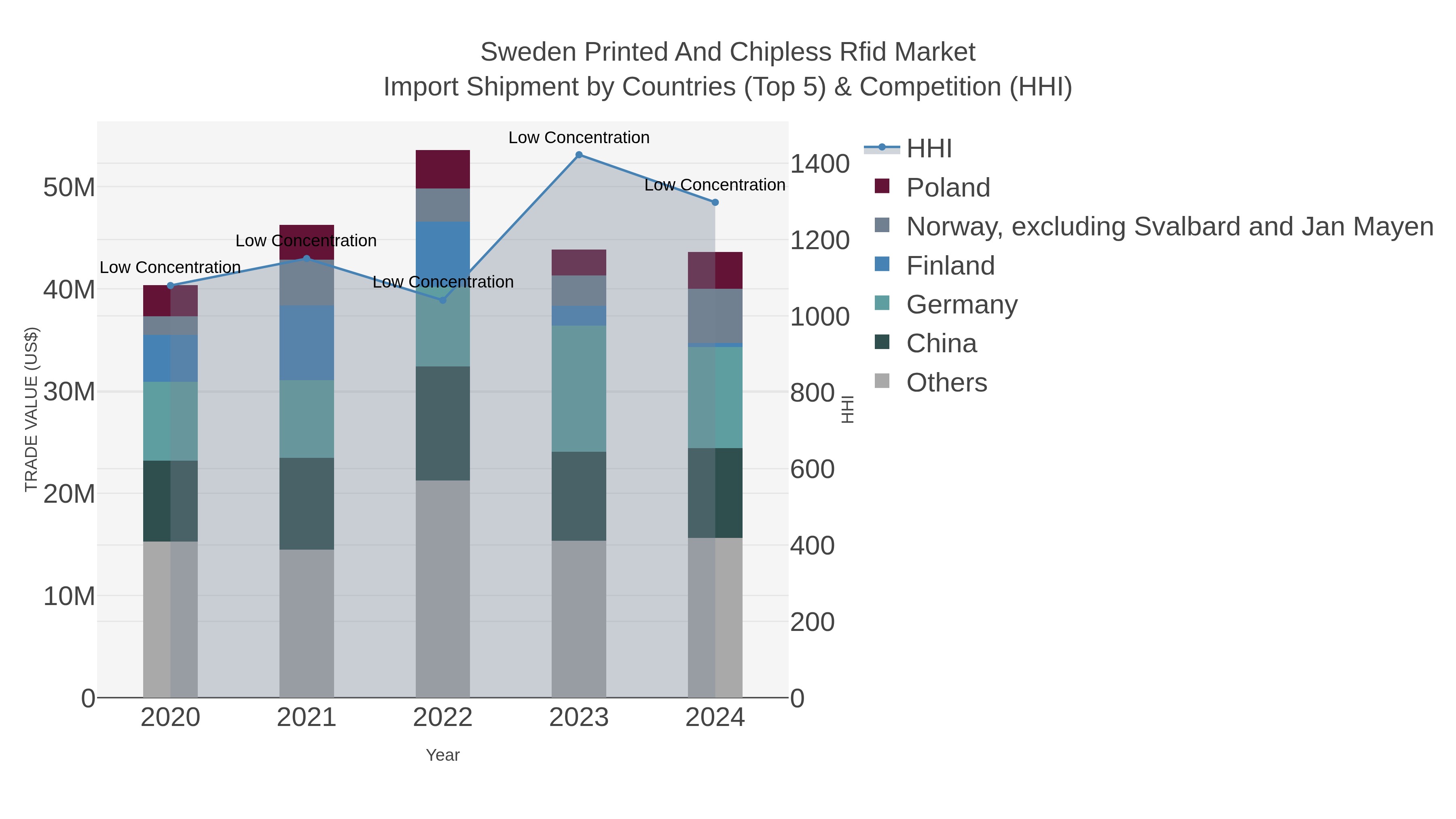 Sweden Printed And Chipless Rfid Market Import Shipment by Countries (Top 5) & Competition (HHI)