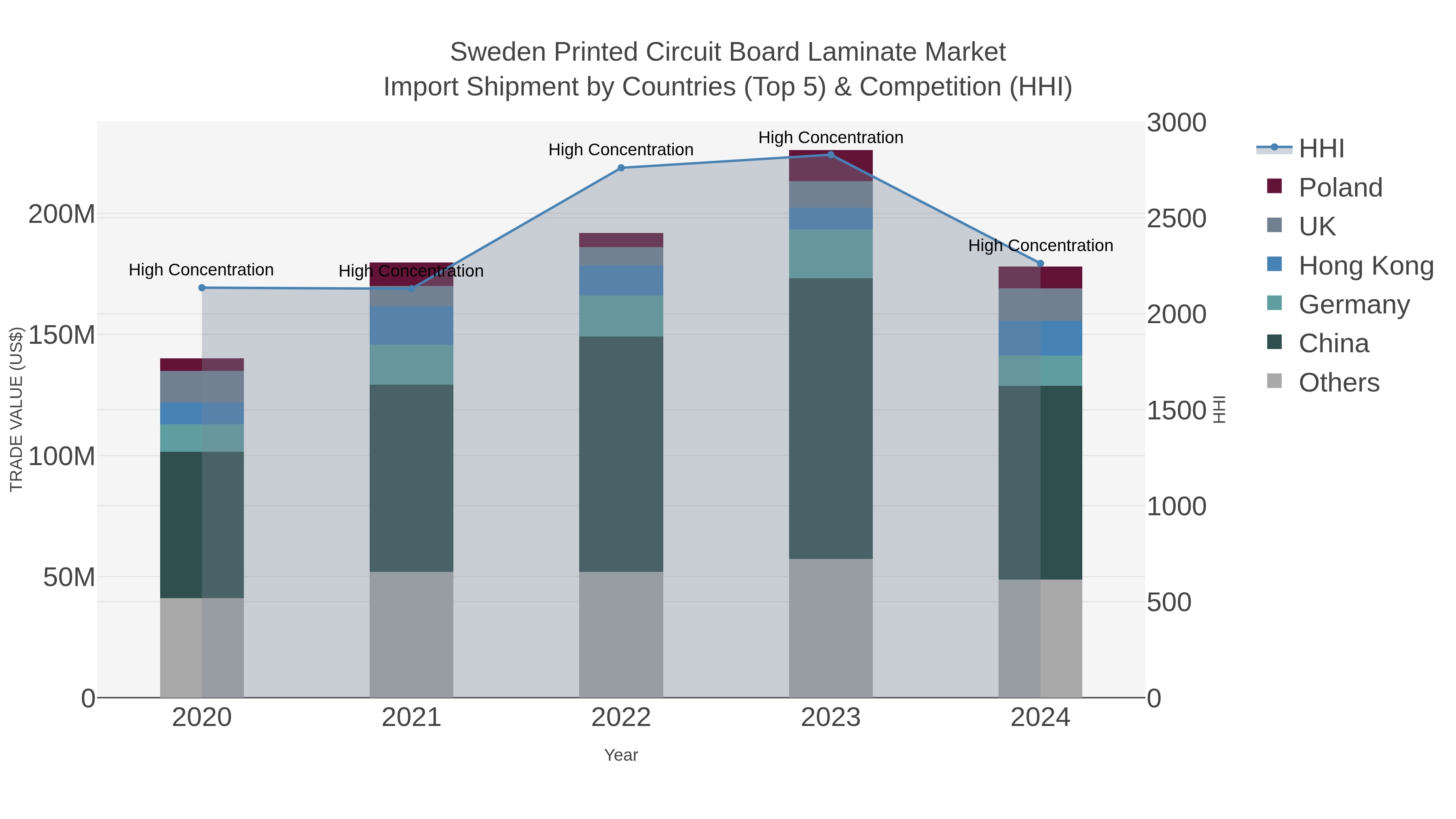 Sweden Printed Circuit Board Laminate Market Import Shipment by Countries (Top 5) & Competition (HHI)