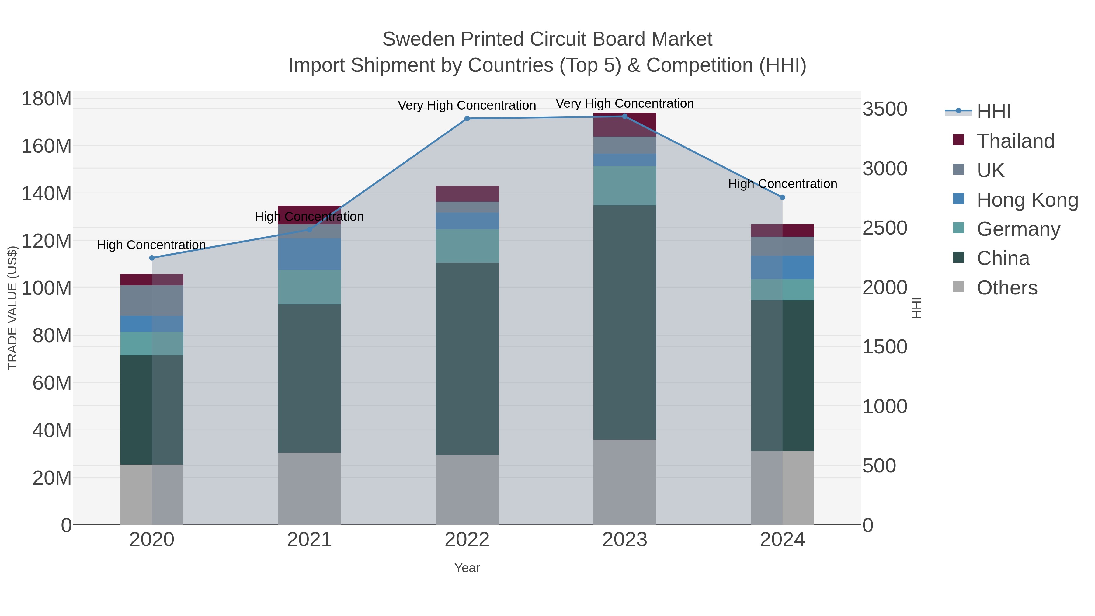 Sweden Printed Circuit Board Market Import Shipment by Countries (Top 5) & Competition (HHI)