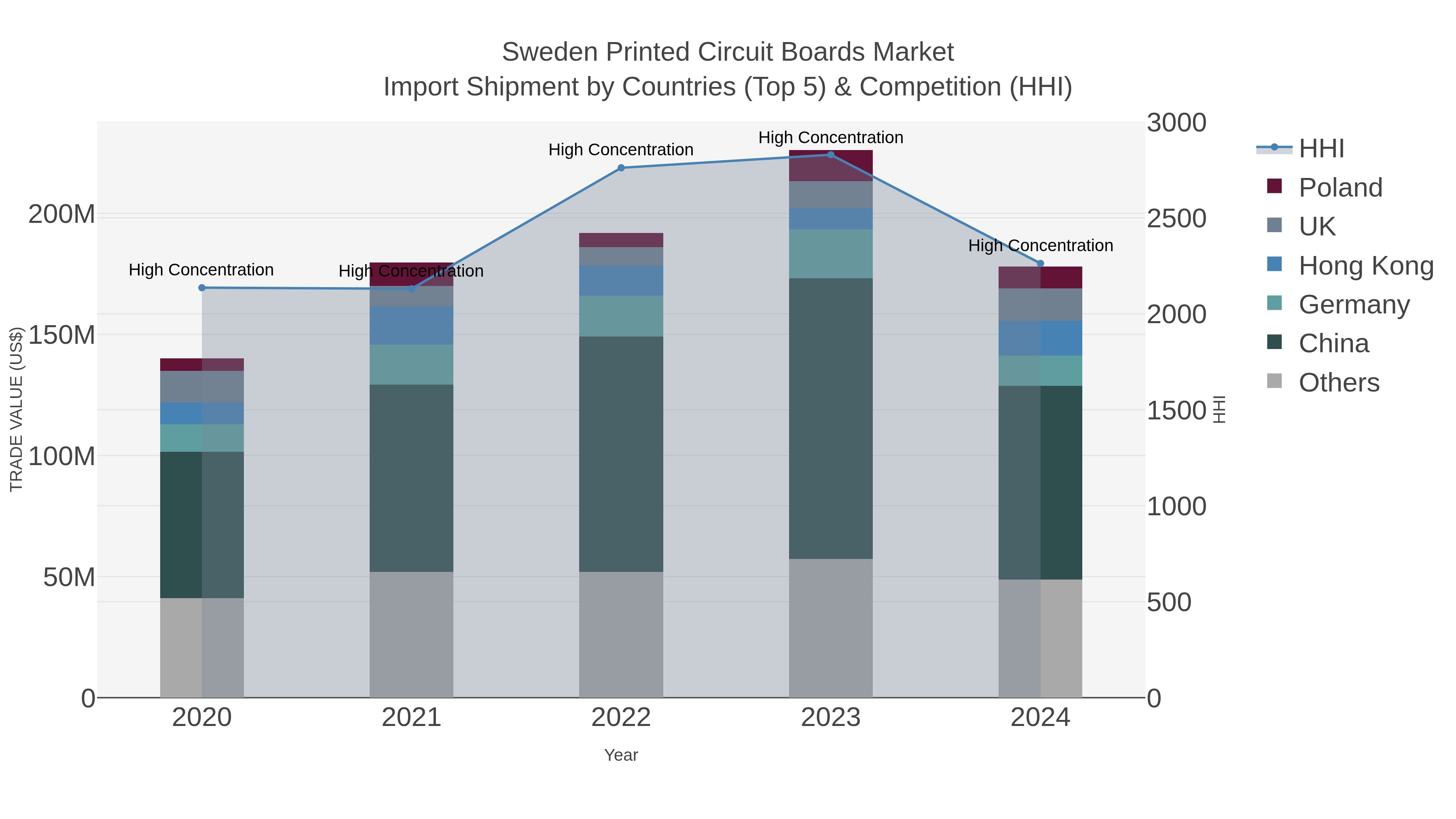 Sweden Printed Circuit Boards Market Import Shipment by Countries (Top 5) & Competition (HHI)