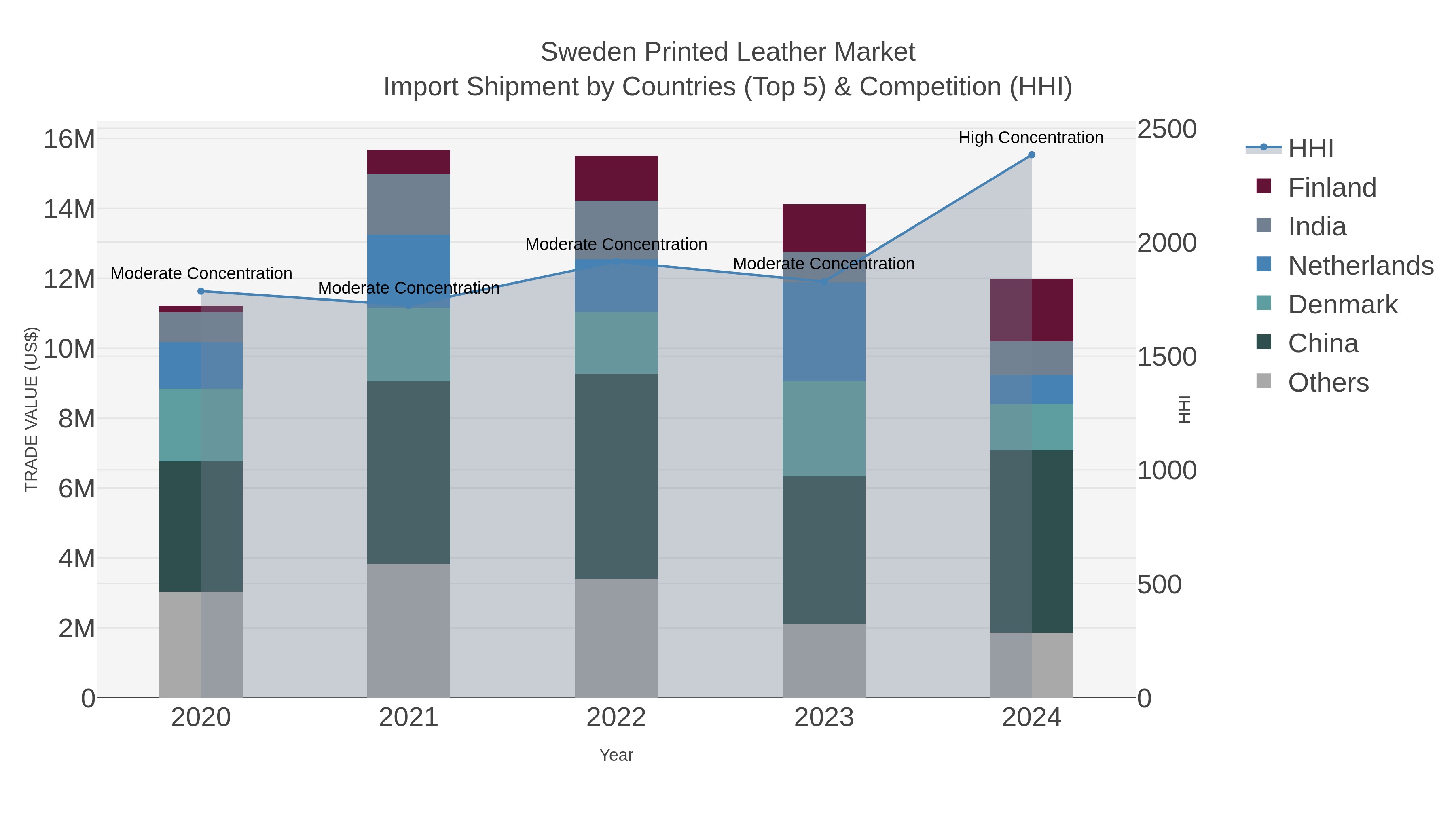 Sweden Printed Leather Market Import Shipment by Countries (Top 5) & Competition (HHI)