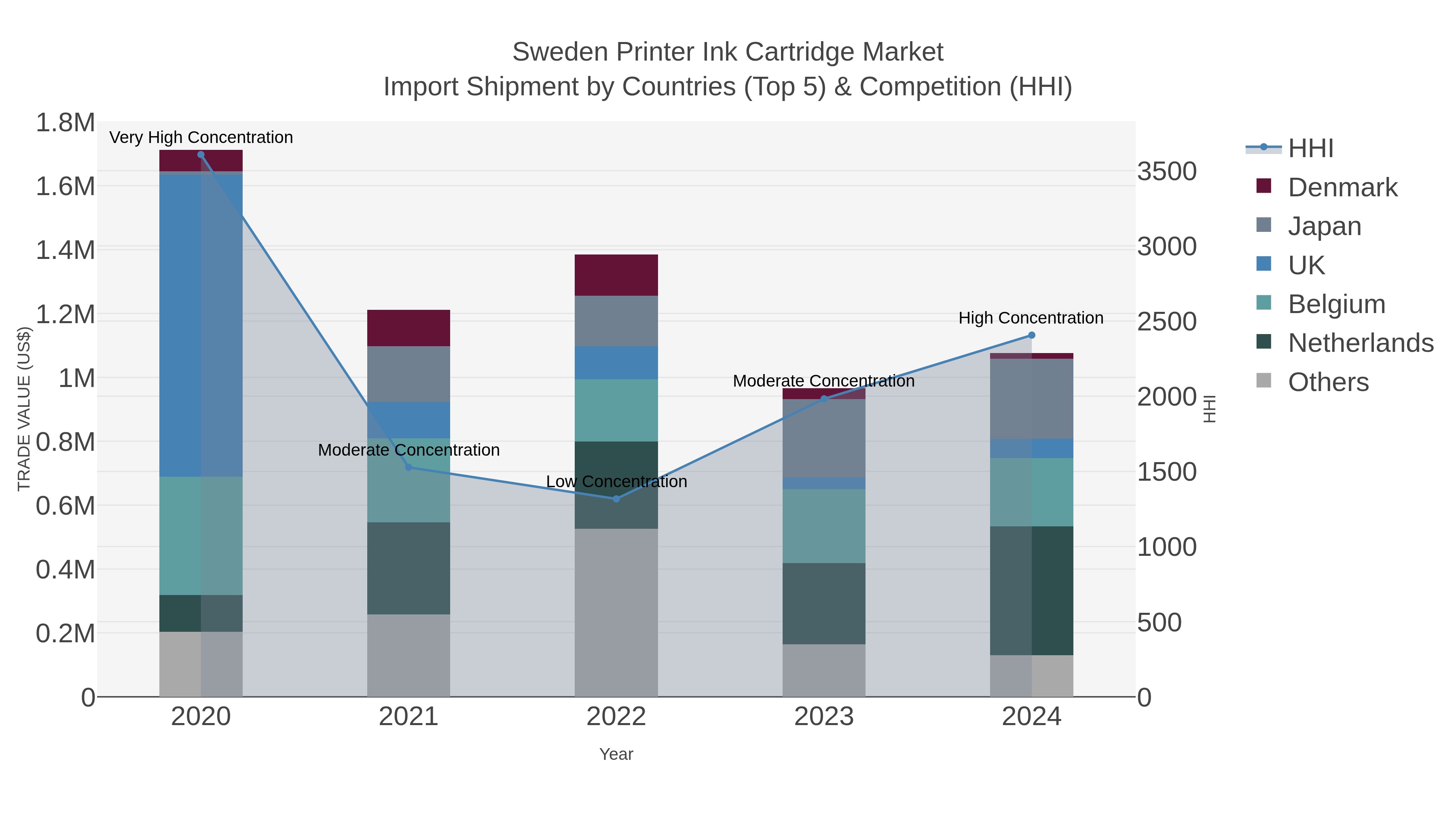 Sweden Printer Ink Cartridge Market Import Shipment by Countries (Top 5) & Competition (HHI)