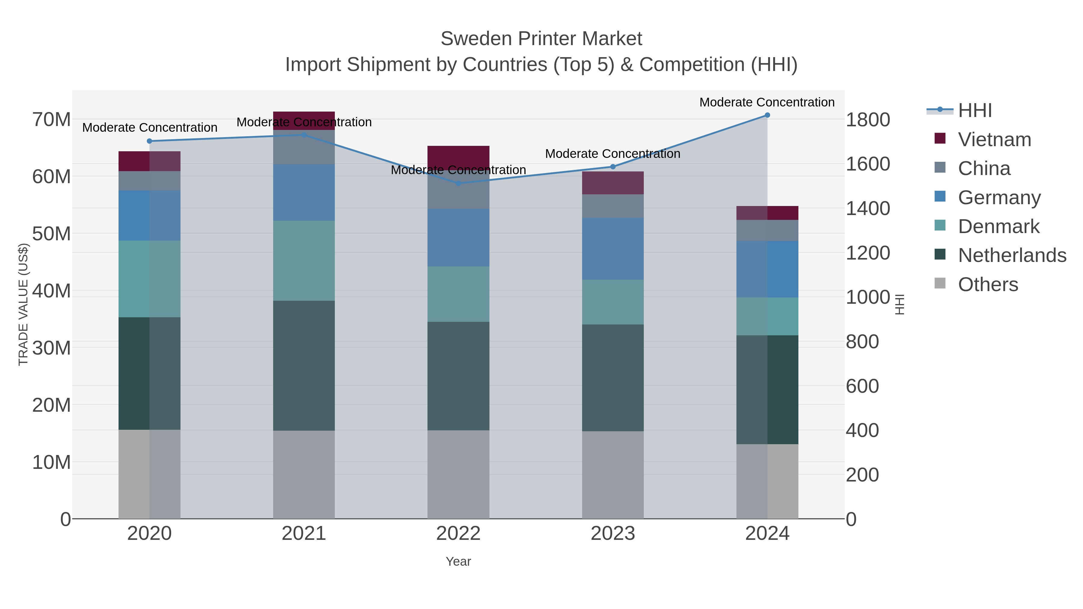 Sweden Printer Market Import Shipment by Countries (Top 5) & Competition (HHI)