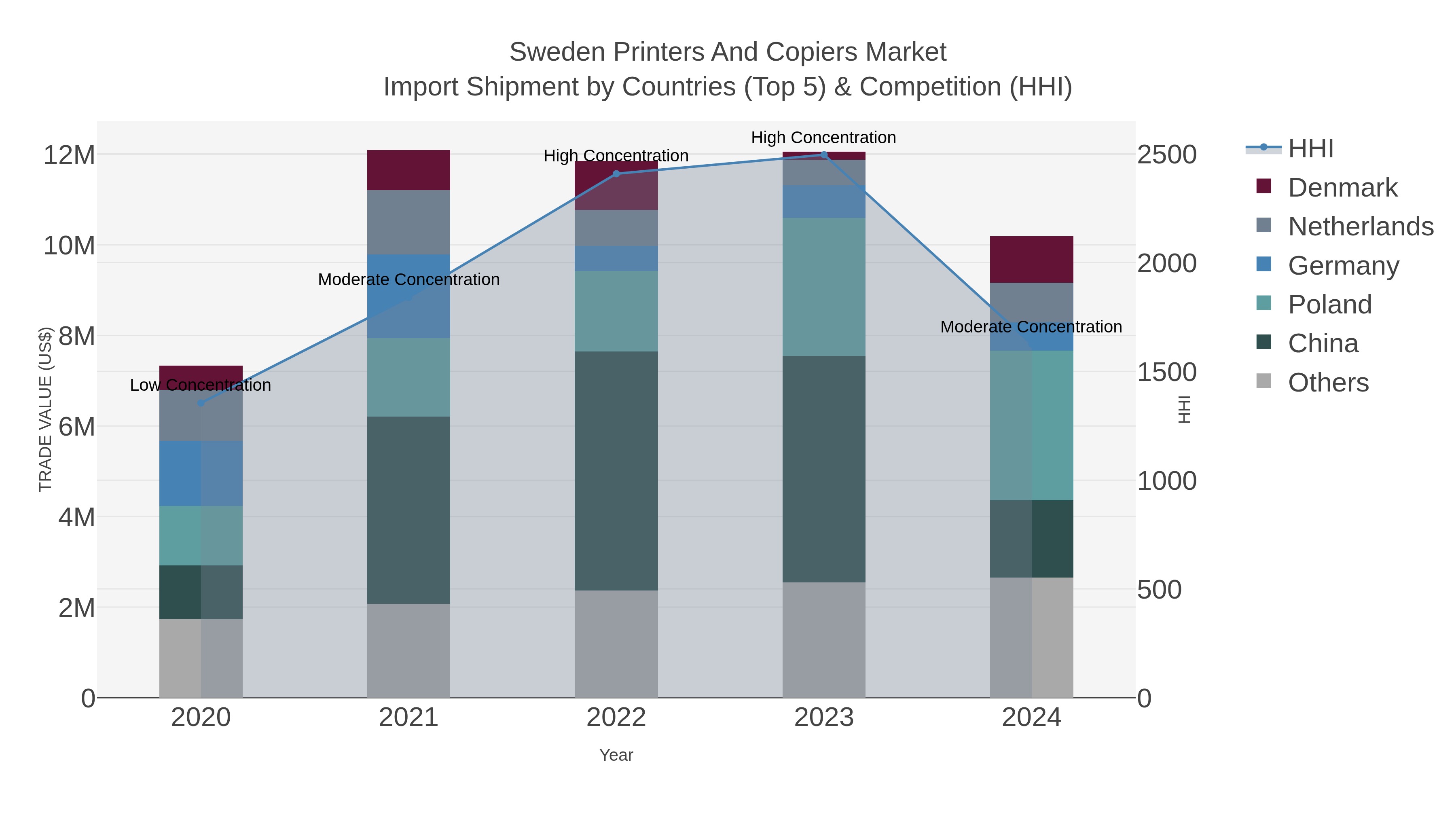 Sweden Printers And Copiers Market Import Shipment by Countries (Top 5) & Competition (HHI)