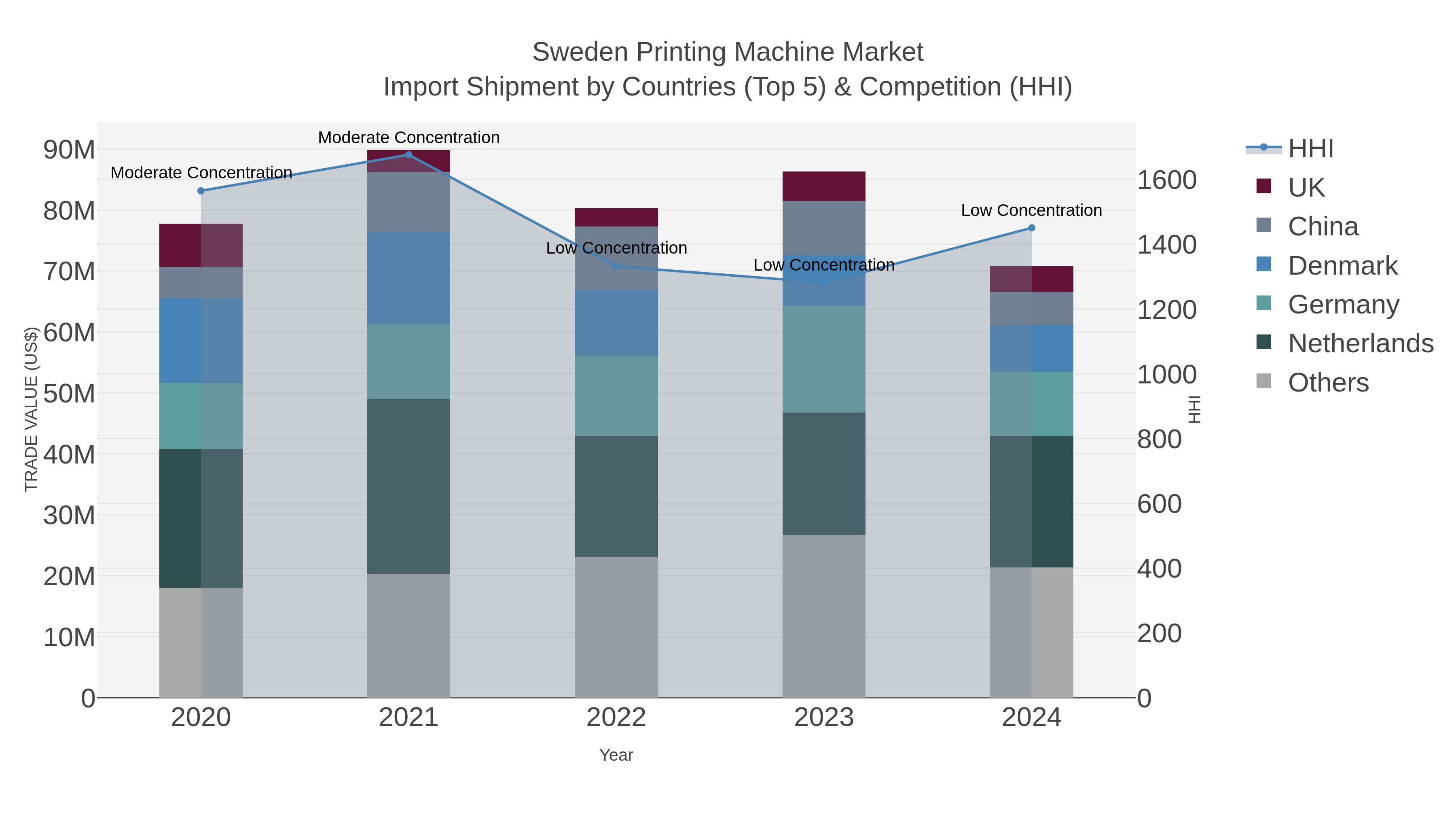 Sweden Printing Machine Market Import Shipment by Countries (Top 5) & Competition (HHI)