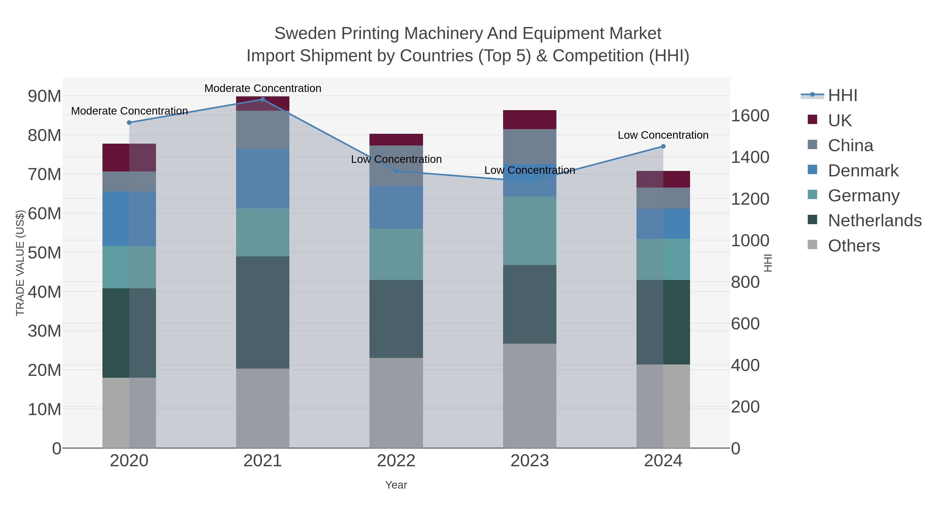 Sweden Printing Machinery And Equipment Market Import Shipment by Countries (Top 5) & Competition (HHI)