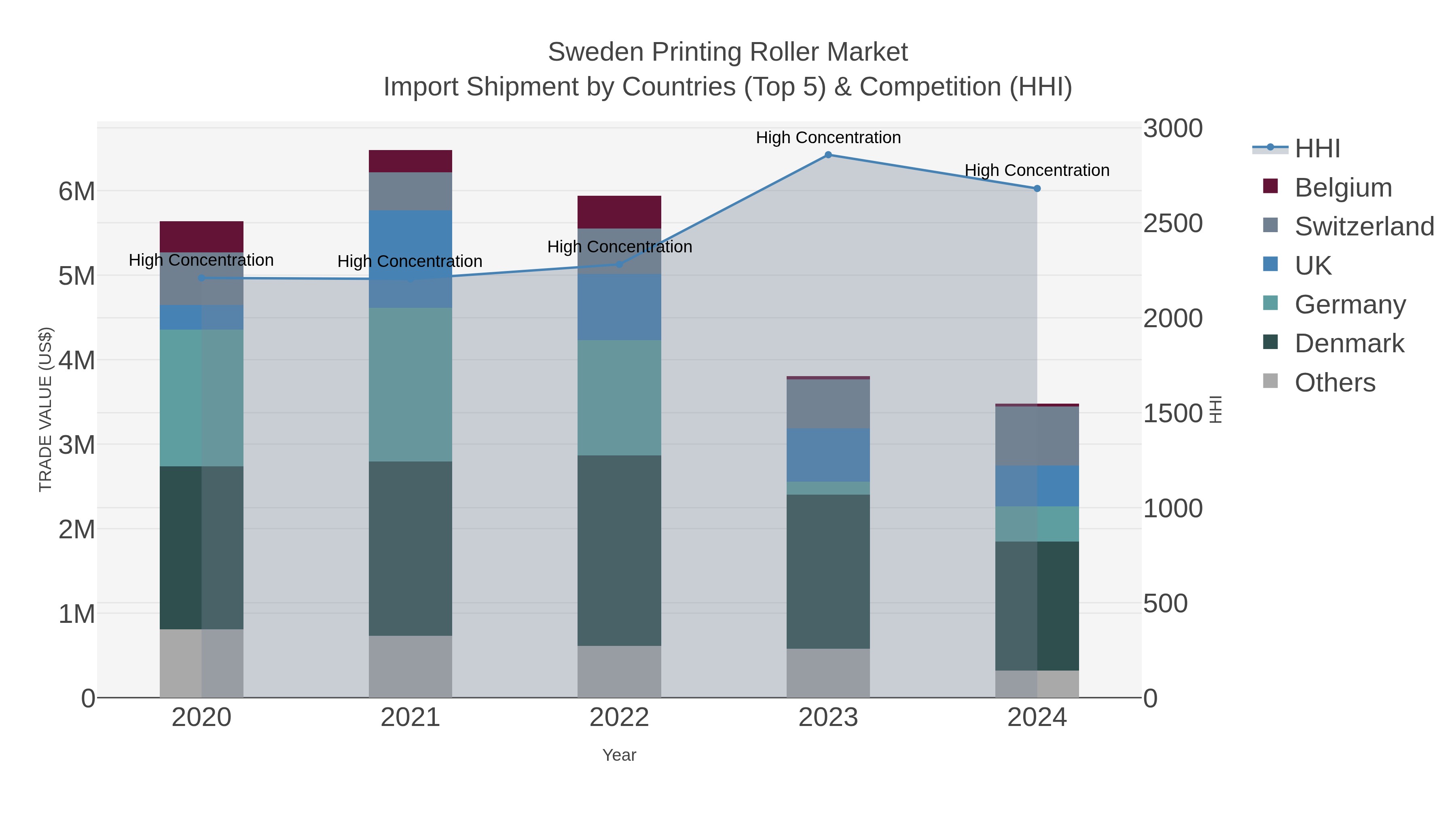 Sweden Printing Roller Market Import Shipment by Countries (Top 5) & Competition (HHI)